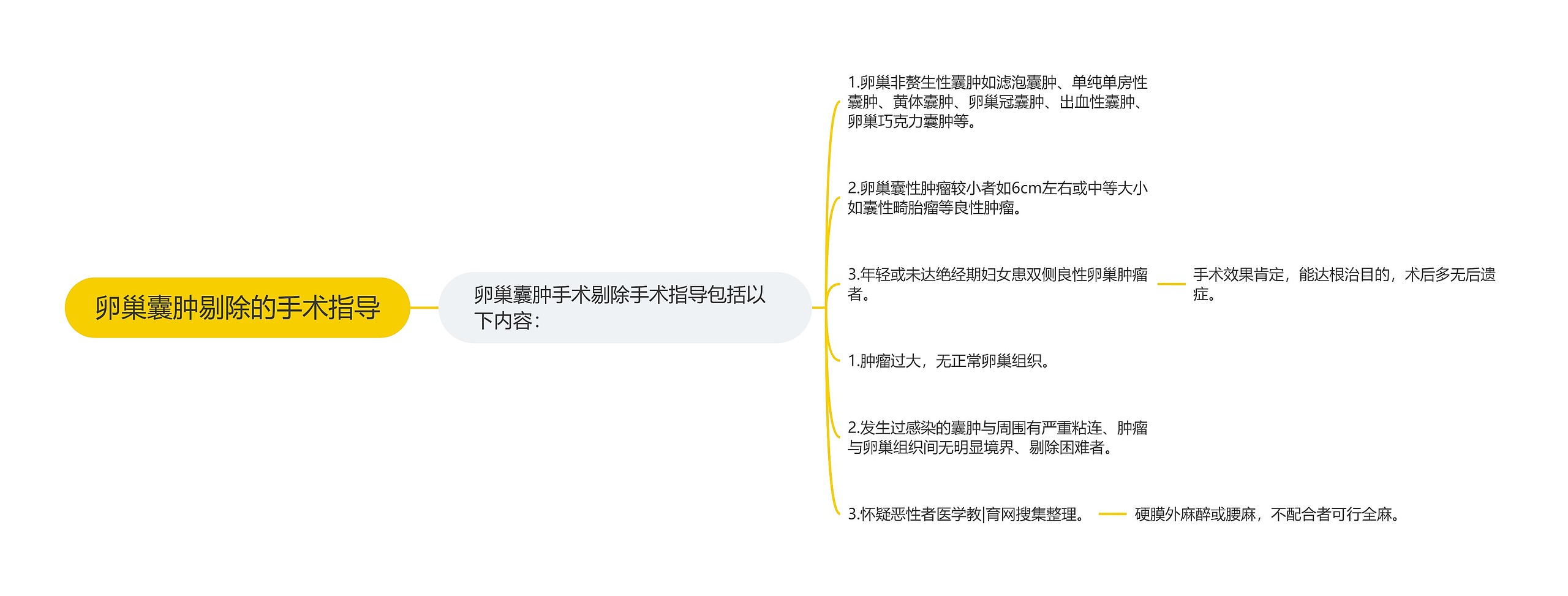 卵巢囊肿剔除的手术指导思维导图