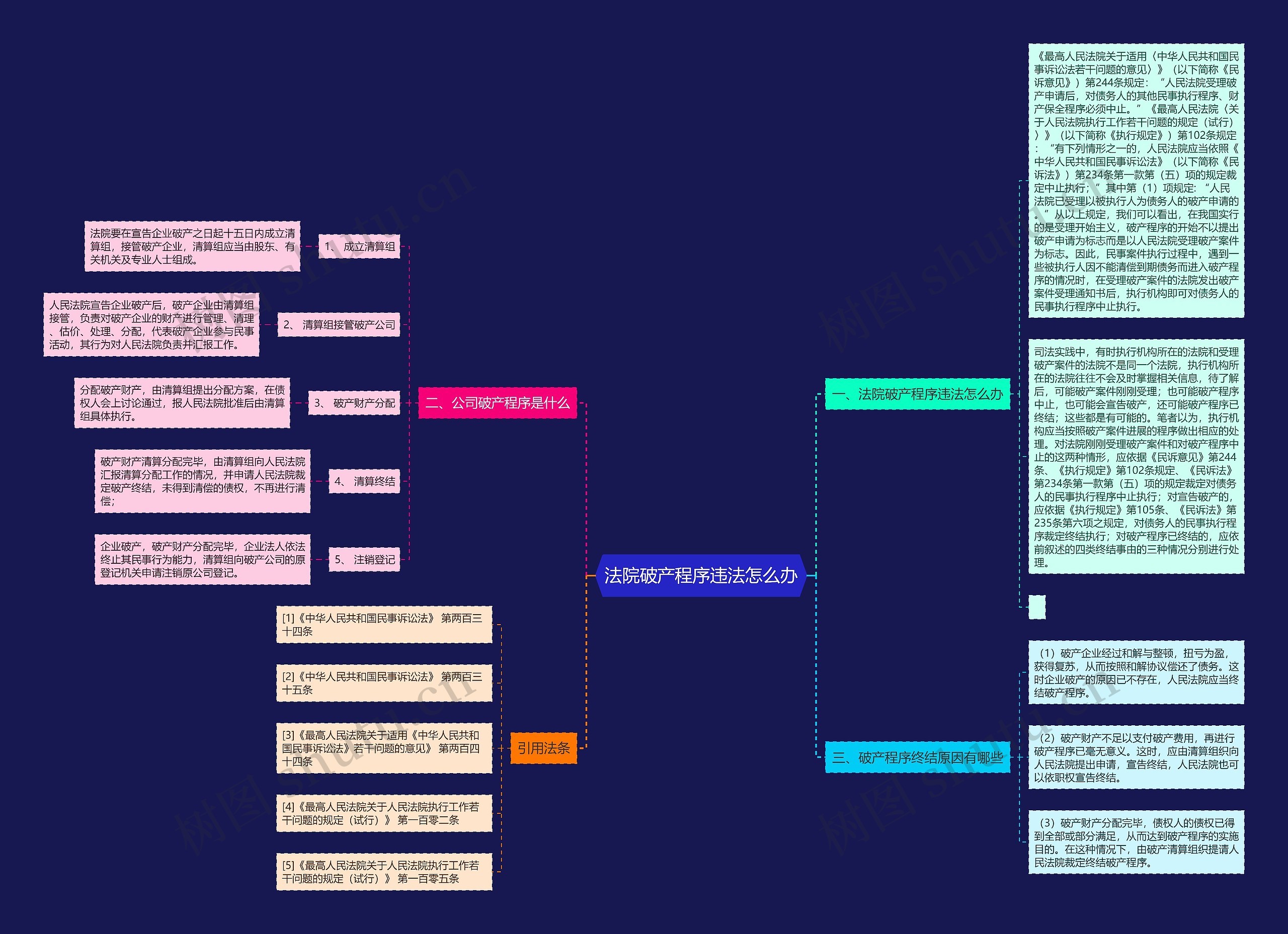 法院破产程序违法怎么办思维导图