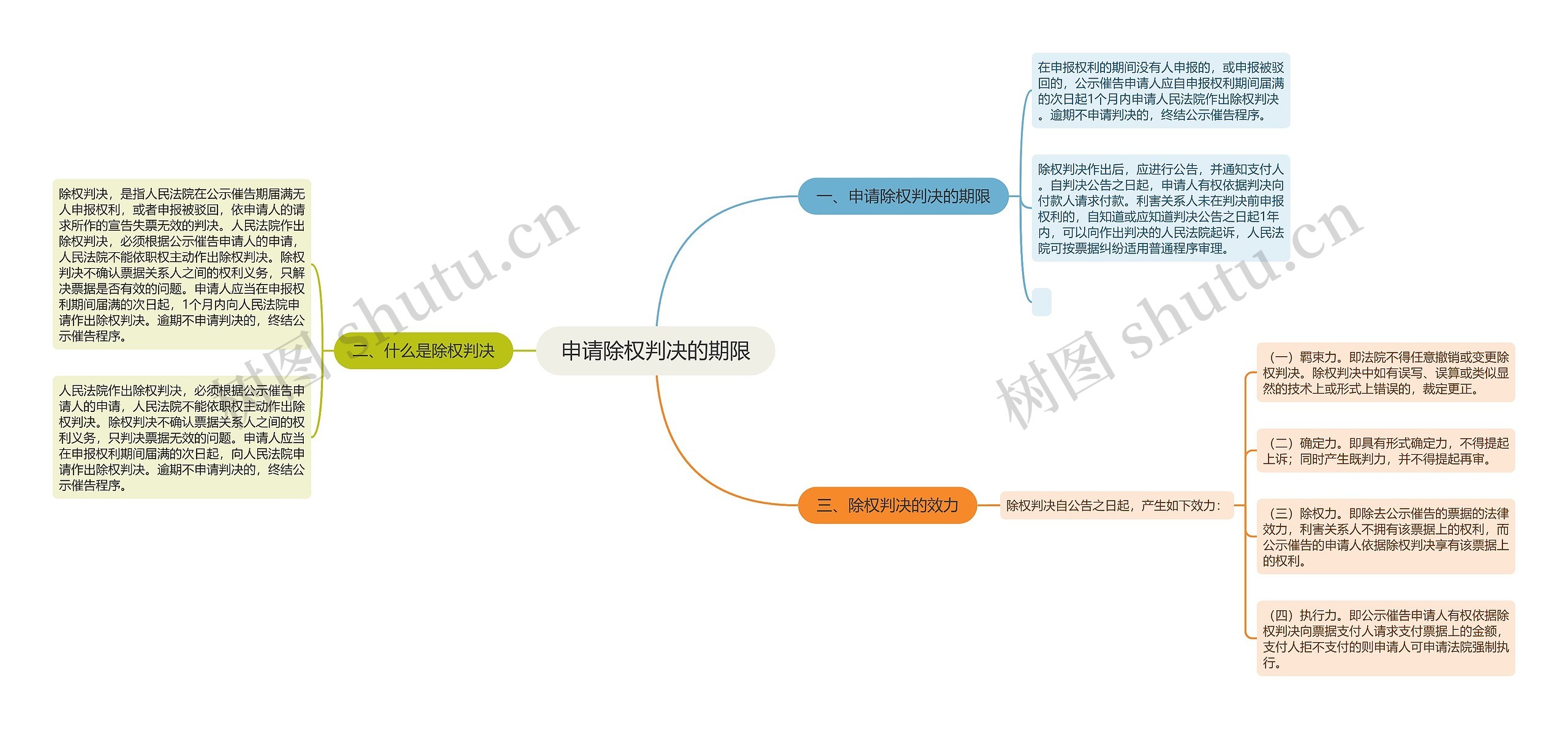 申请除权判决的期限