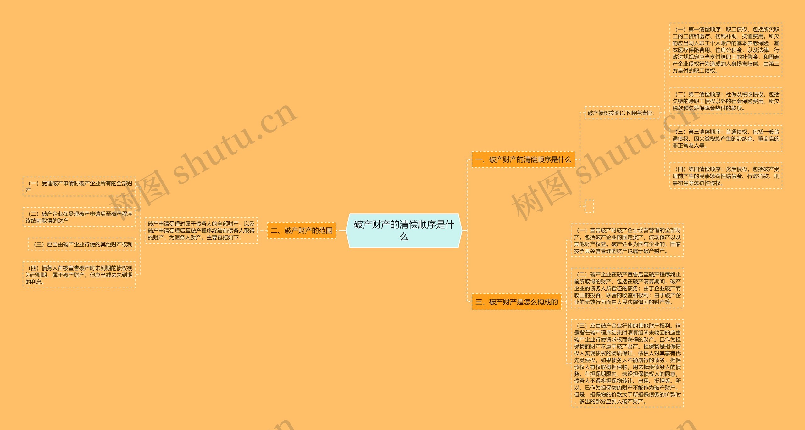 破产财产的清偿顺序是什么思维导图