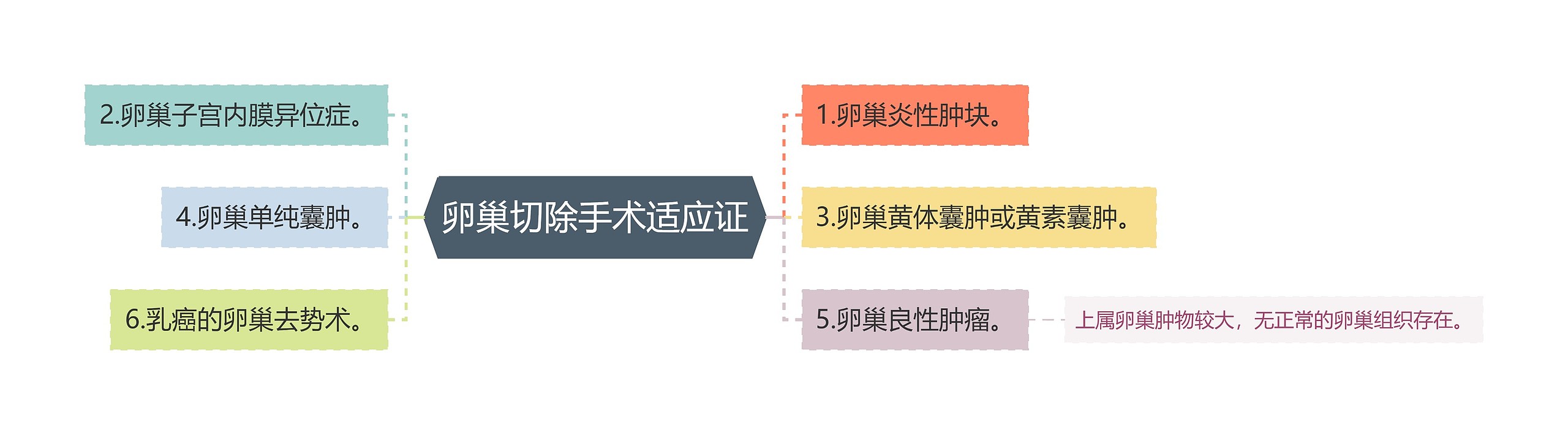 卵巢切除手术适应证思维导图