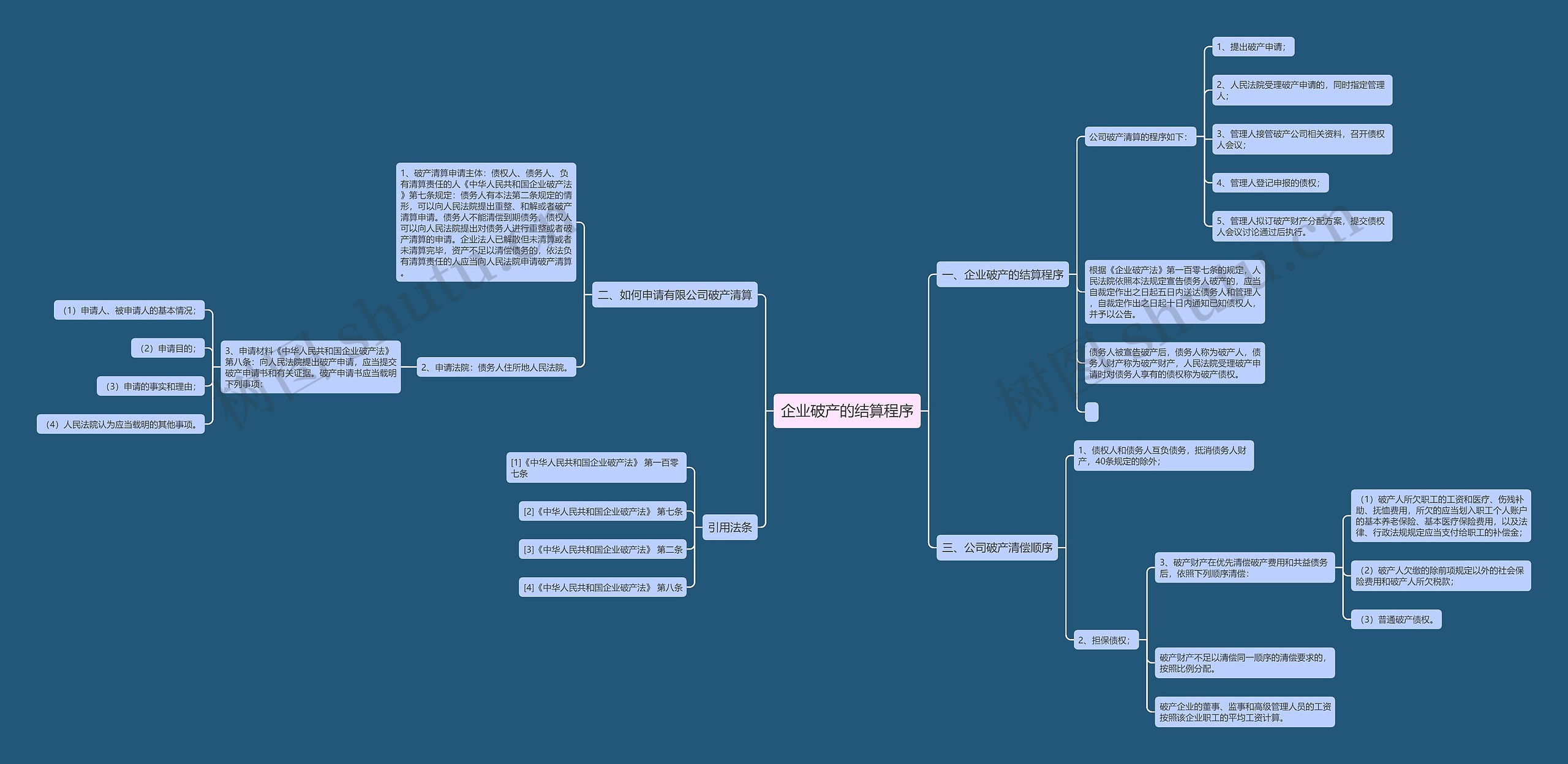 企业破产的结算程序思维导图