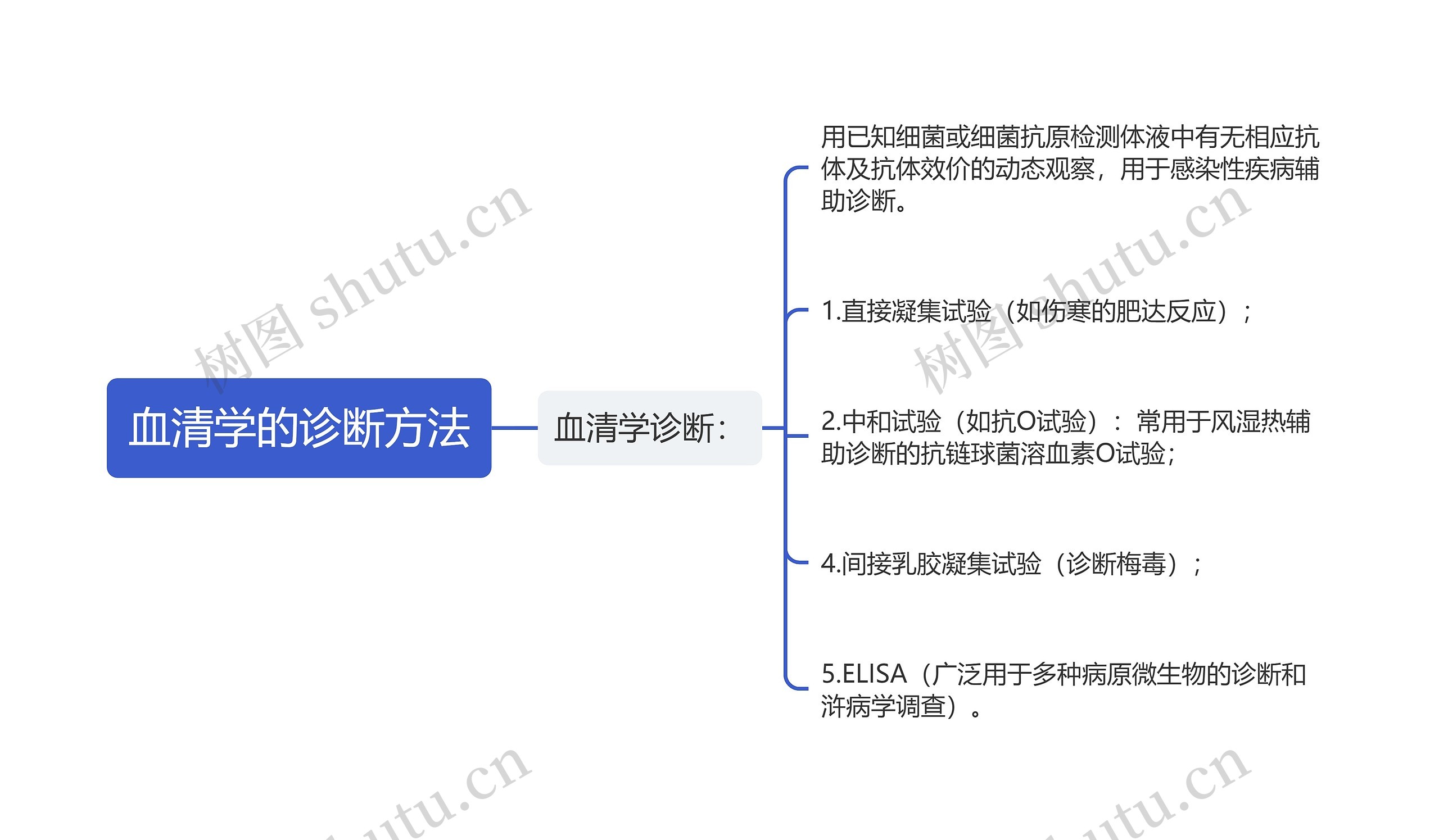 血清学的诊断方法思维导图