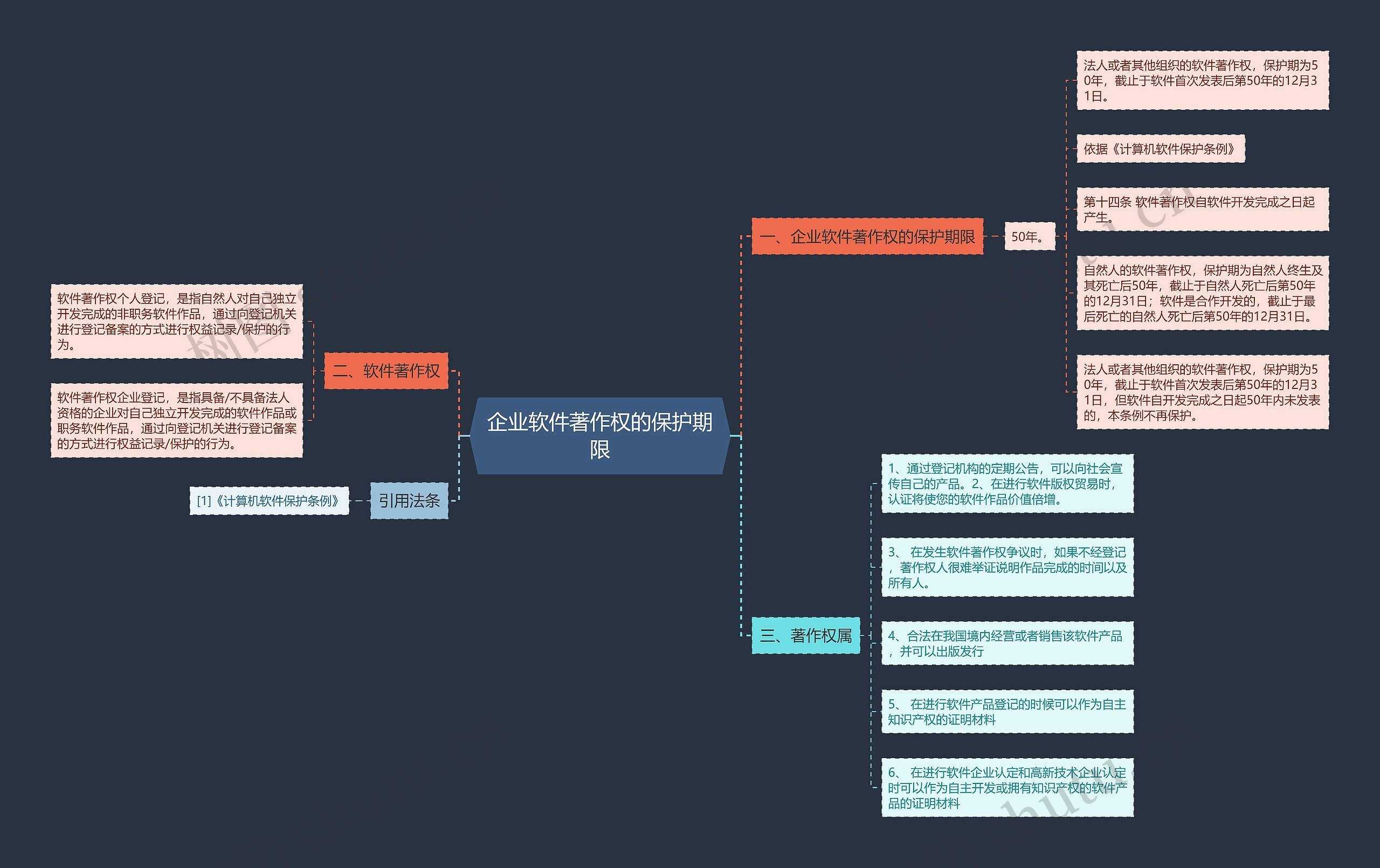 企业软件著作权的保护期限思维导图