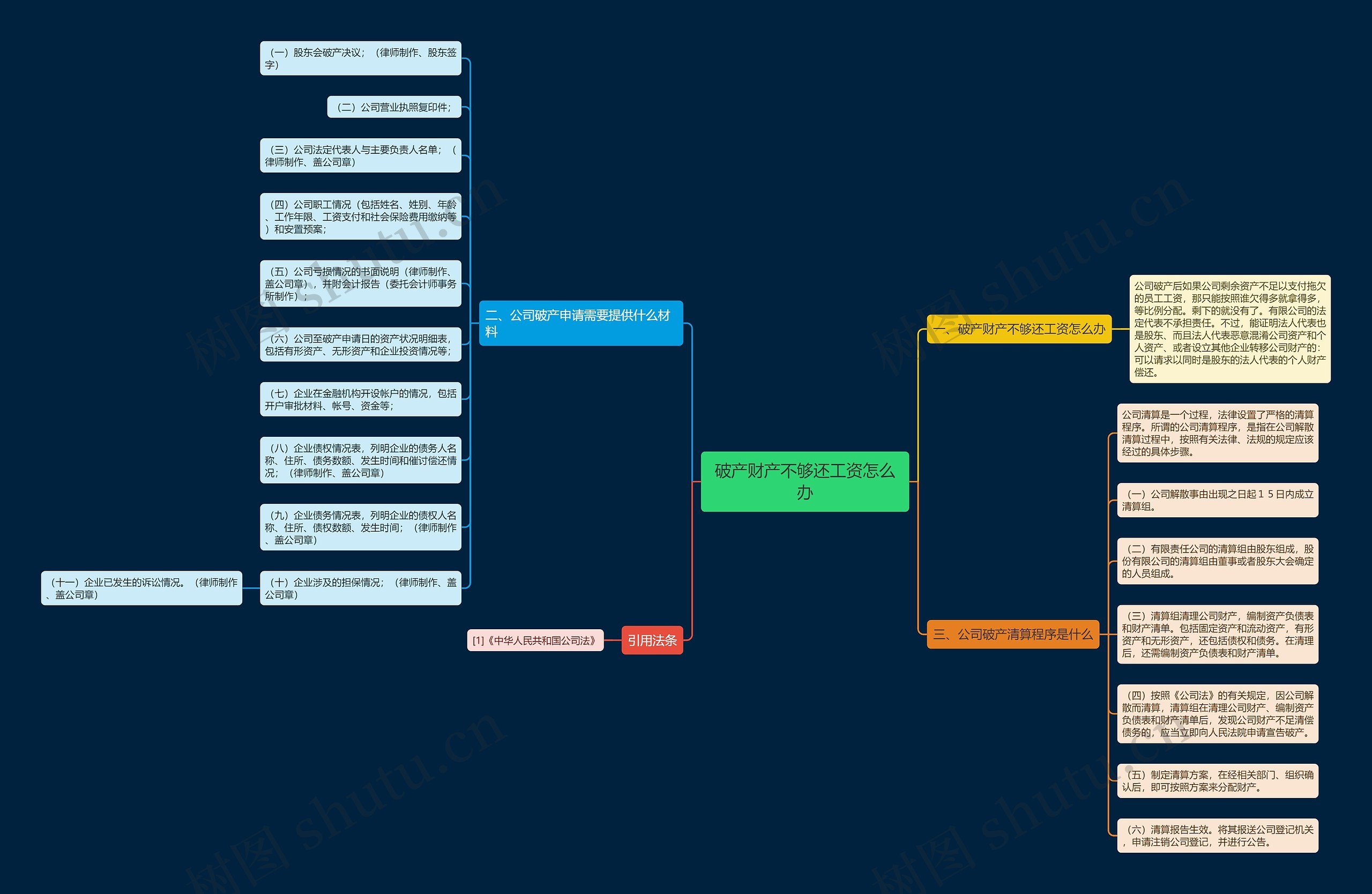 破产财产不够还工资怎么办思维导图