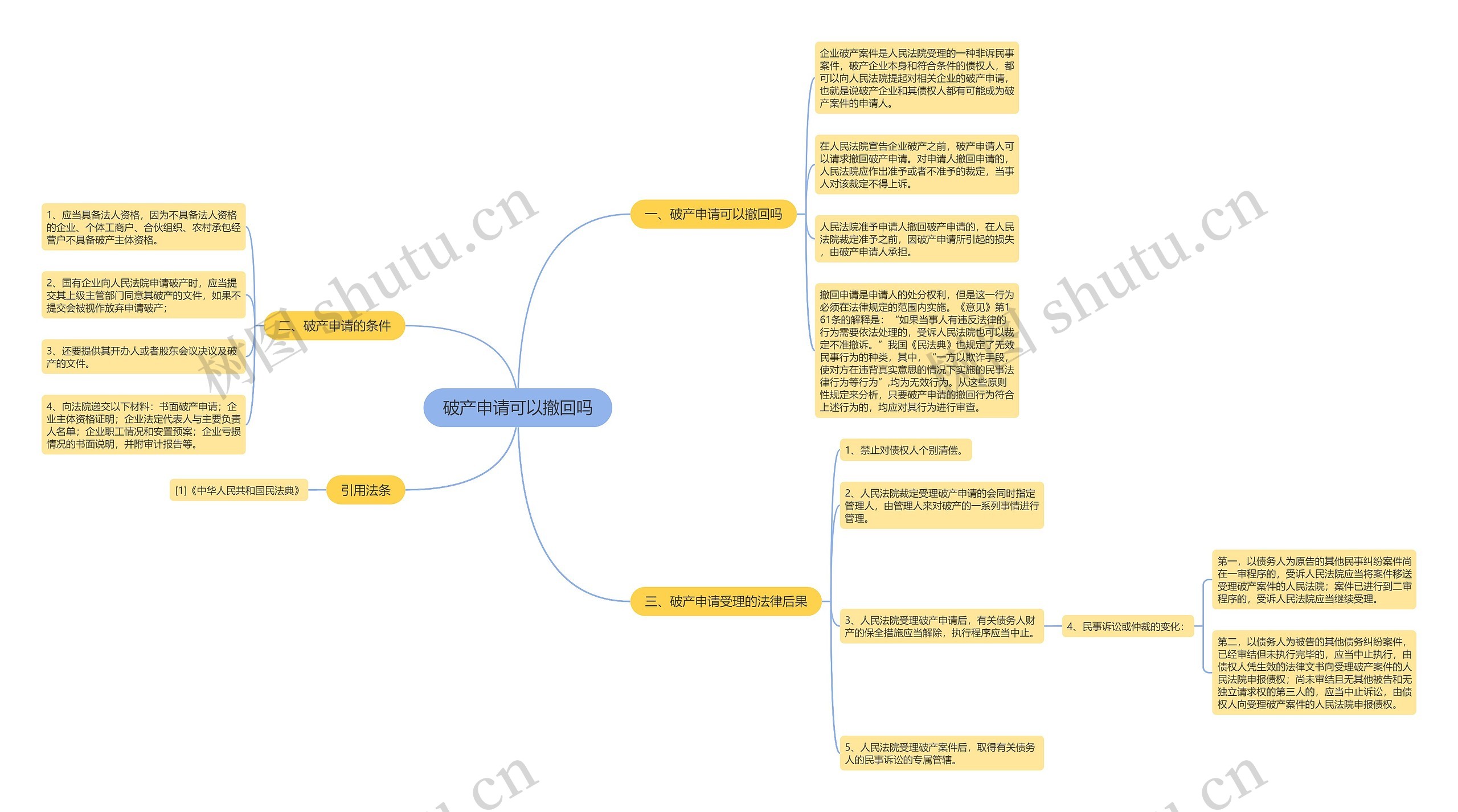 破产申请可以撤回吗思维导图