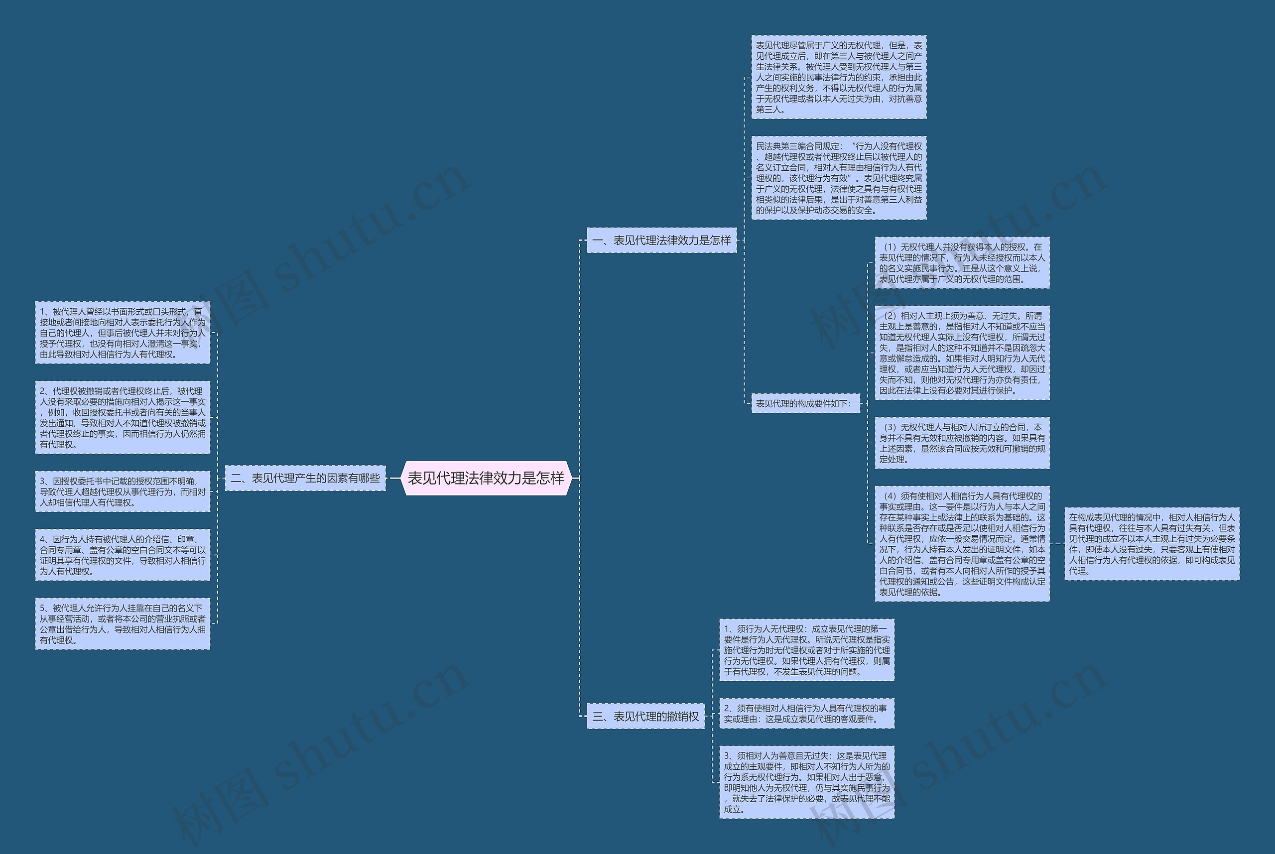 表见代理法律效力是怎样思维导图