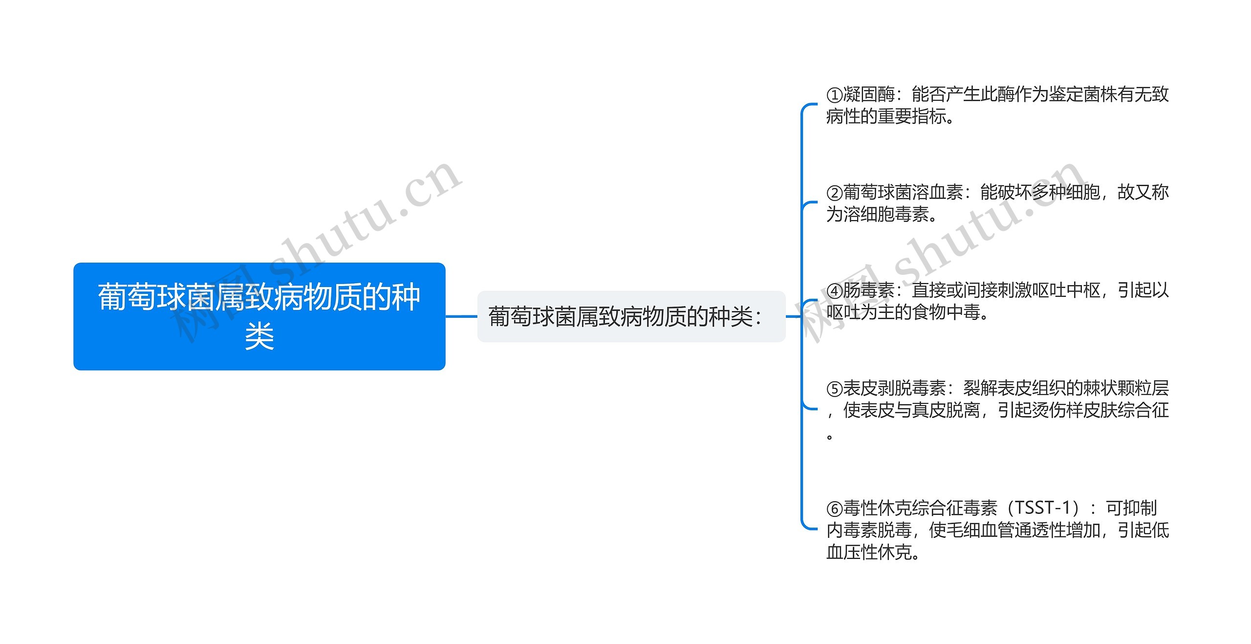 葡萄球菌属致病物质的种类