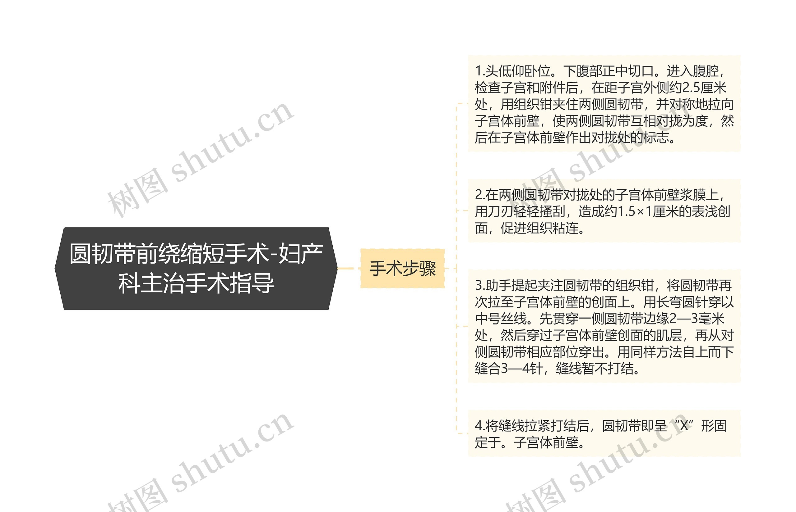 圆韧带前绕缩短手术-妇产科主治手术指导