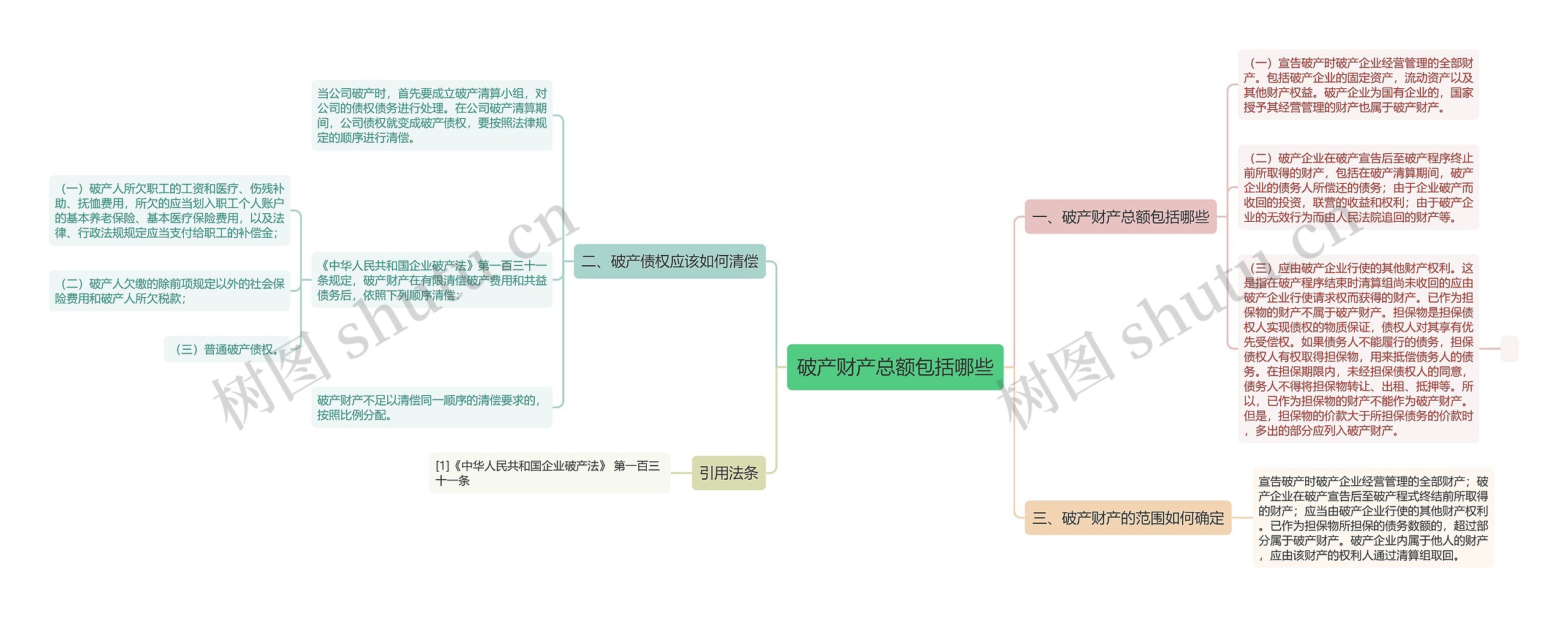 破产财产总额包括哪些思维导图