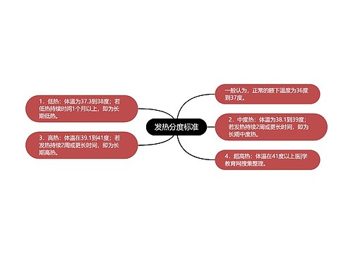 发热分度标准
