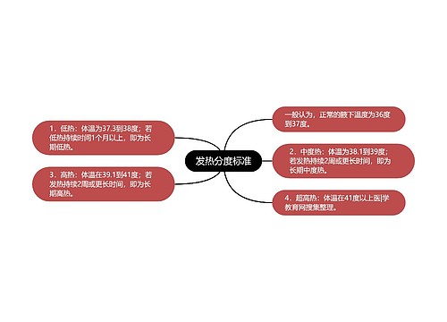 发热分度标准