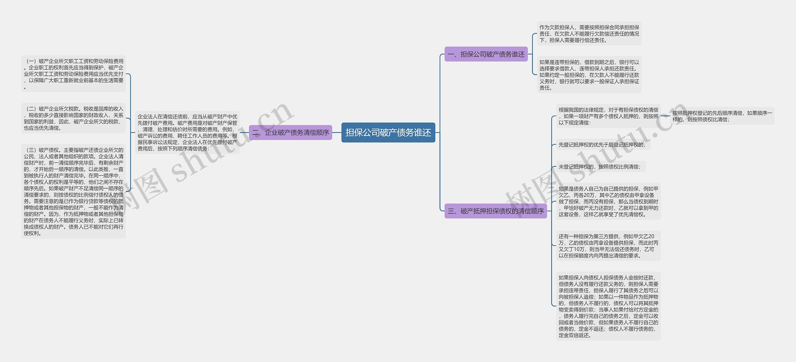 担保公司破产债务谁还思维导图