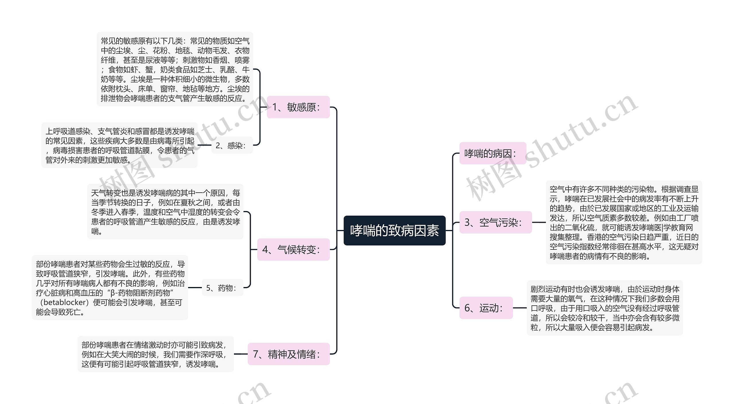 哮喘的致病因素思维导图