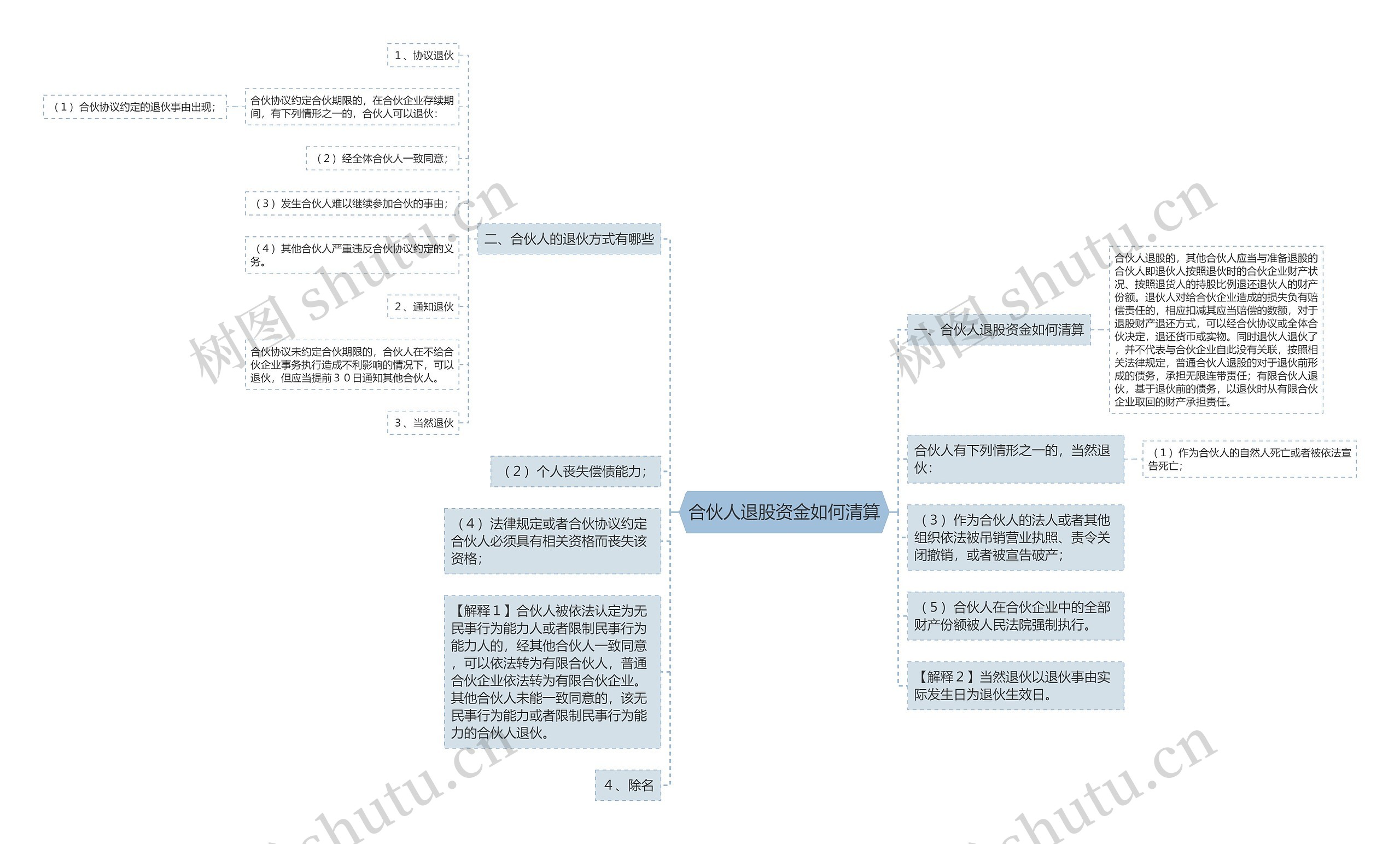 合伙人退股资金如何清算思维导图