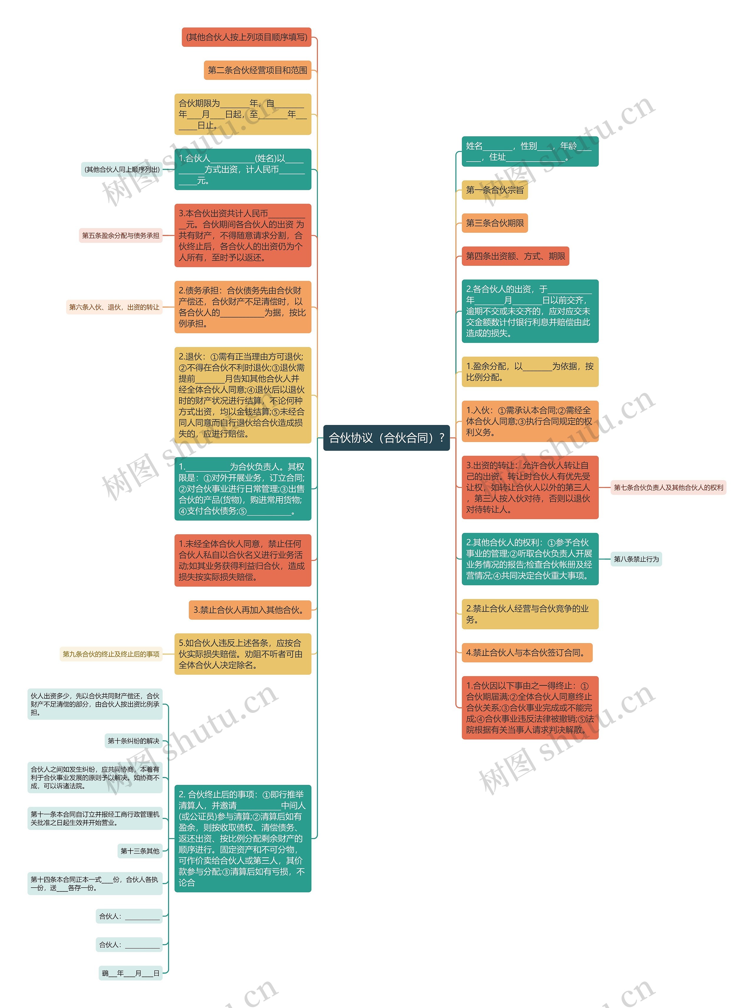 合伙协议（合伙合同）?思维导图
