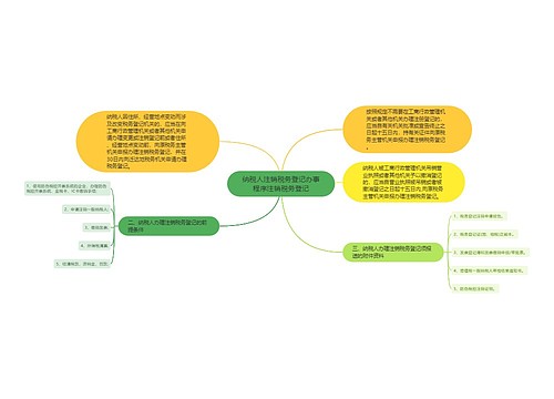 纳税人注销税务登记办事程序注销税务登记