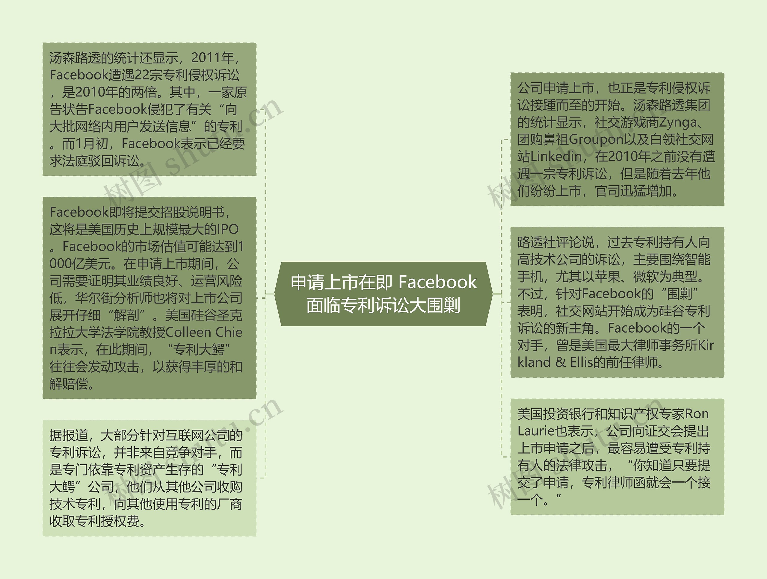 申请上市在即 Facebook面临专利诉讼大围剿思维导图