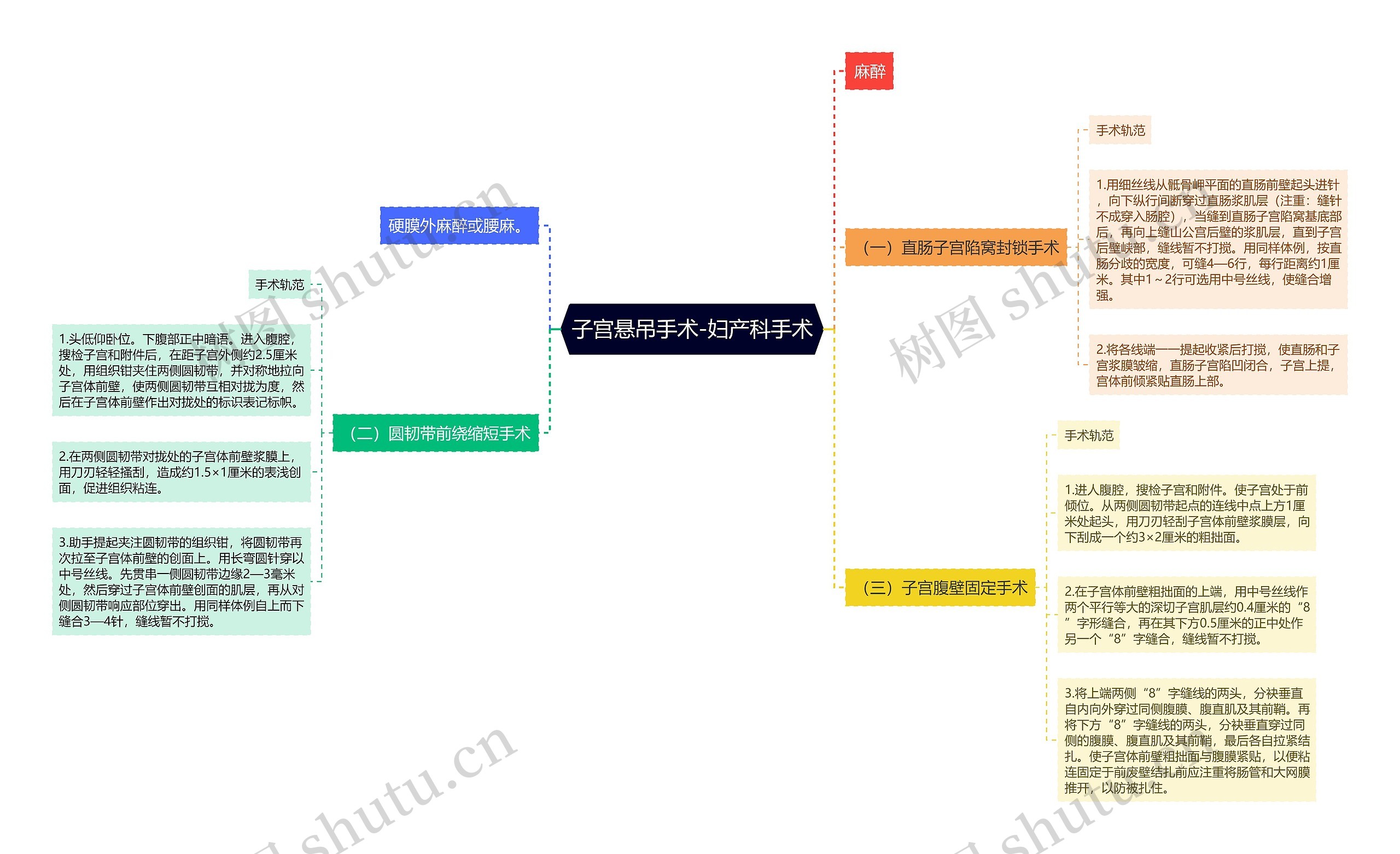 子宫悬吊手术-妇产科手术思维导图