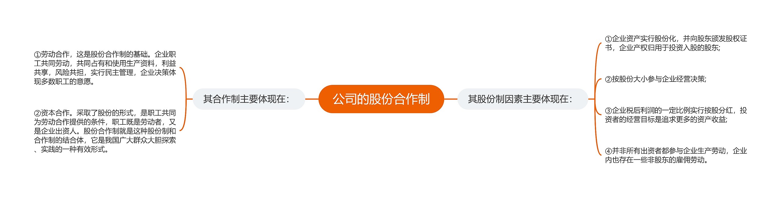 公司的股份合作制思维导图