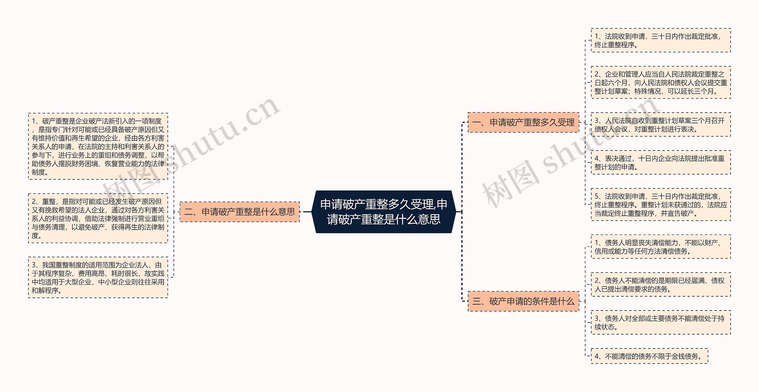 申请破产重整多久受理,申请破产重整是什么意思思维导图