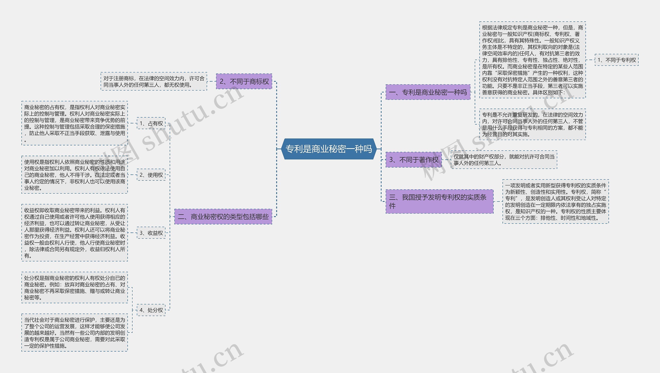 专利是商业秘密一种吗思维导图