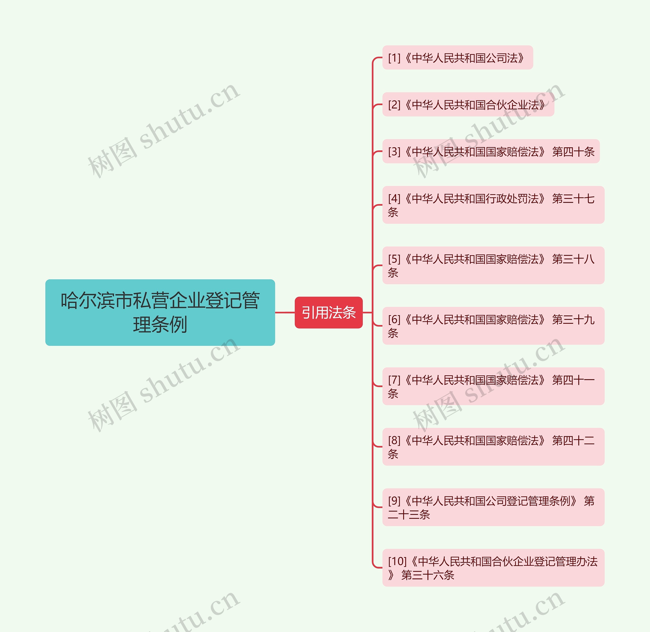 哈尔滨市私营企业登记管理条例