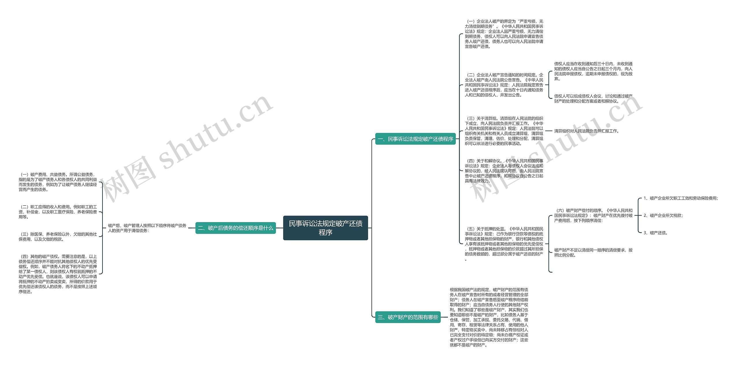民事诉讼法规定破产还债程序思维导图