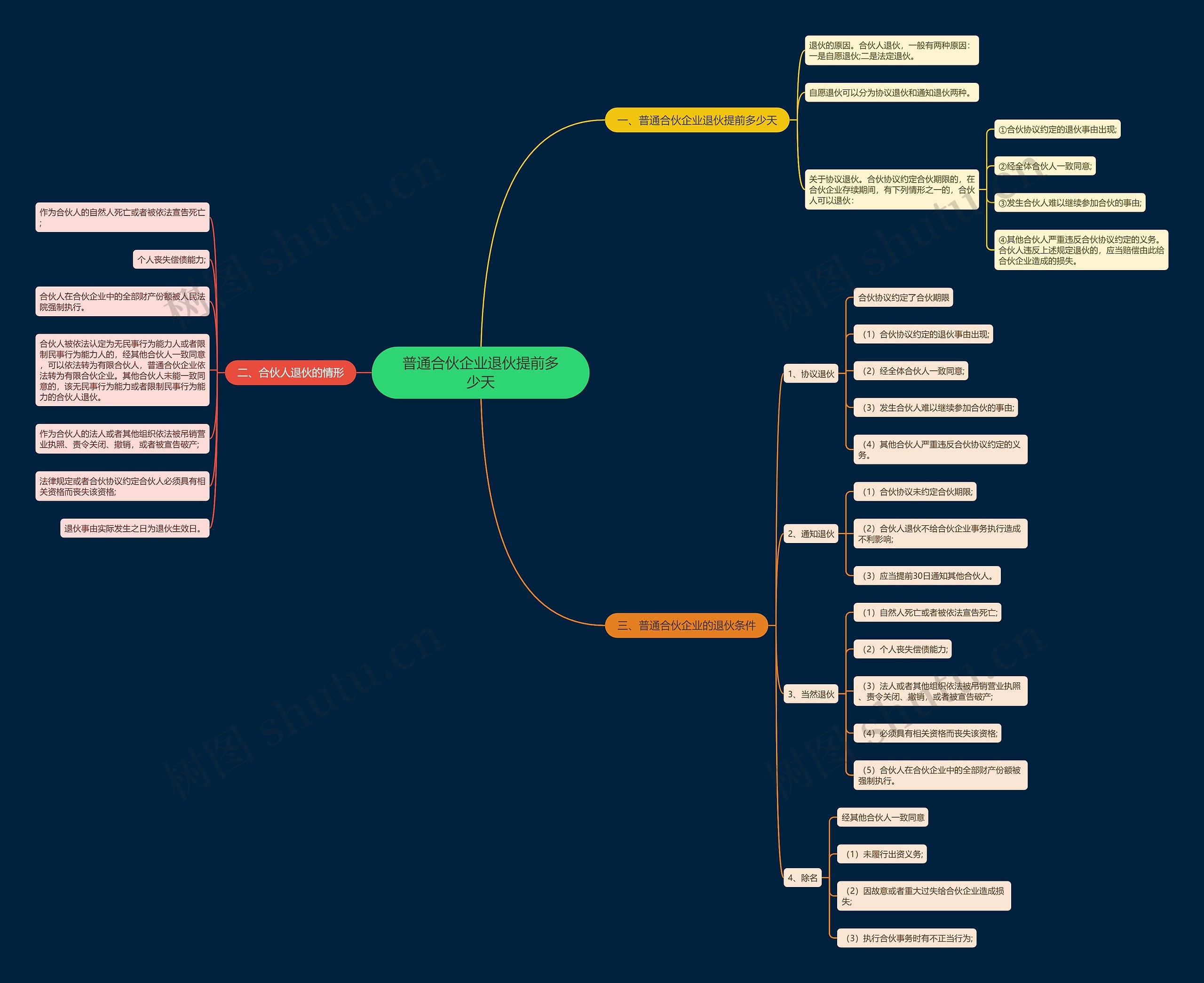 普通合伙企业退伙提前多少天思维导图