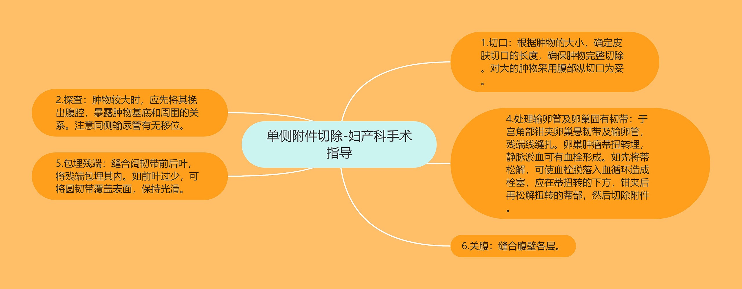 单侧附件切除-妇产科手术指导思维导图