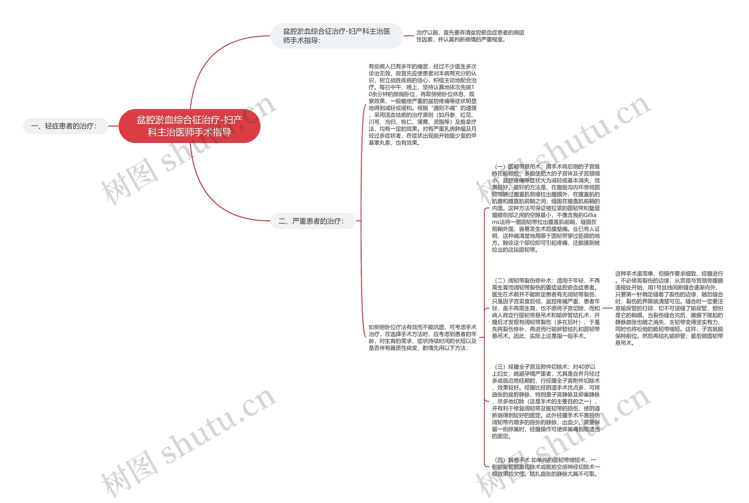 盆腔淤血综合征治疗-妇产科主治医师手术指导思维导图