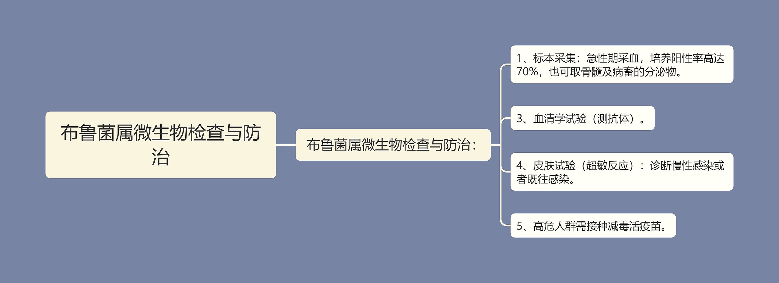 布鲁菌属微生物检查与防治思维导图