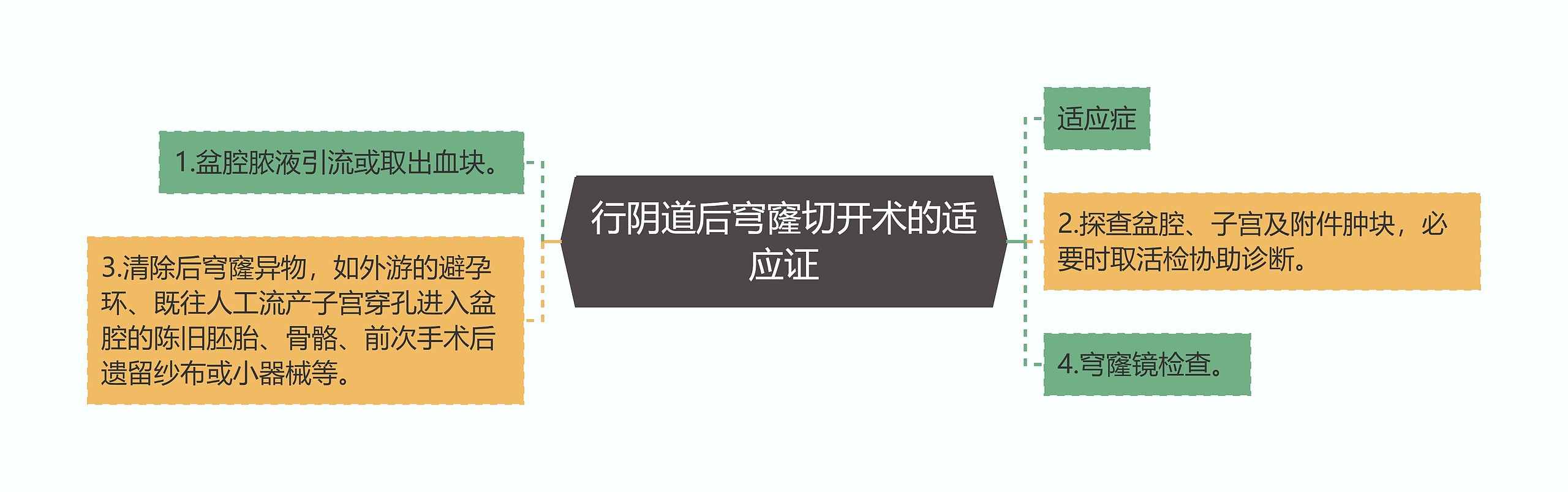 行阴道后穹窿切开术的适应证思维导图