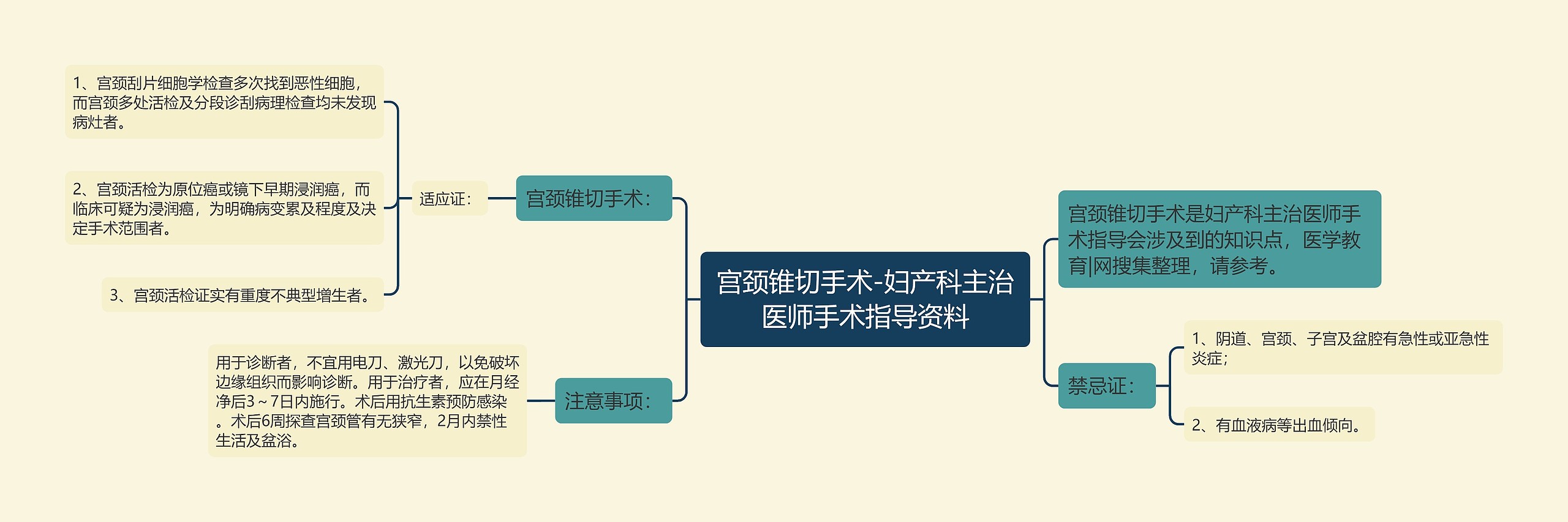 宫颈锥切手术-妇产科主治医师手术指导资料 宫颈锥切手术-妇产科主治医师手术指导资料