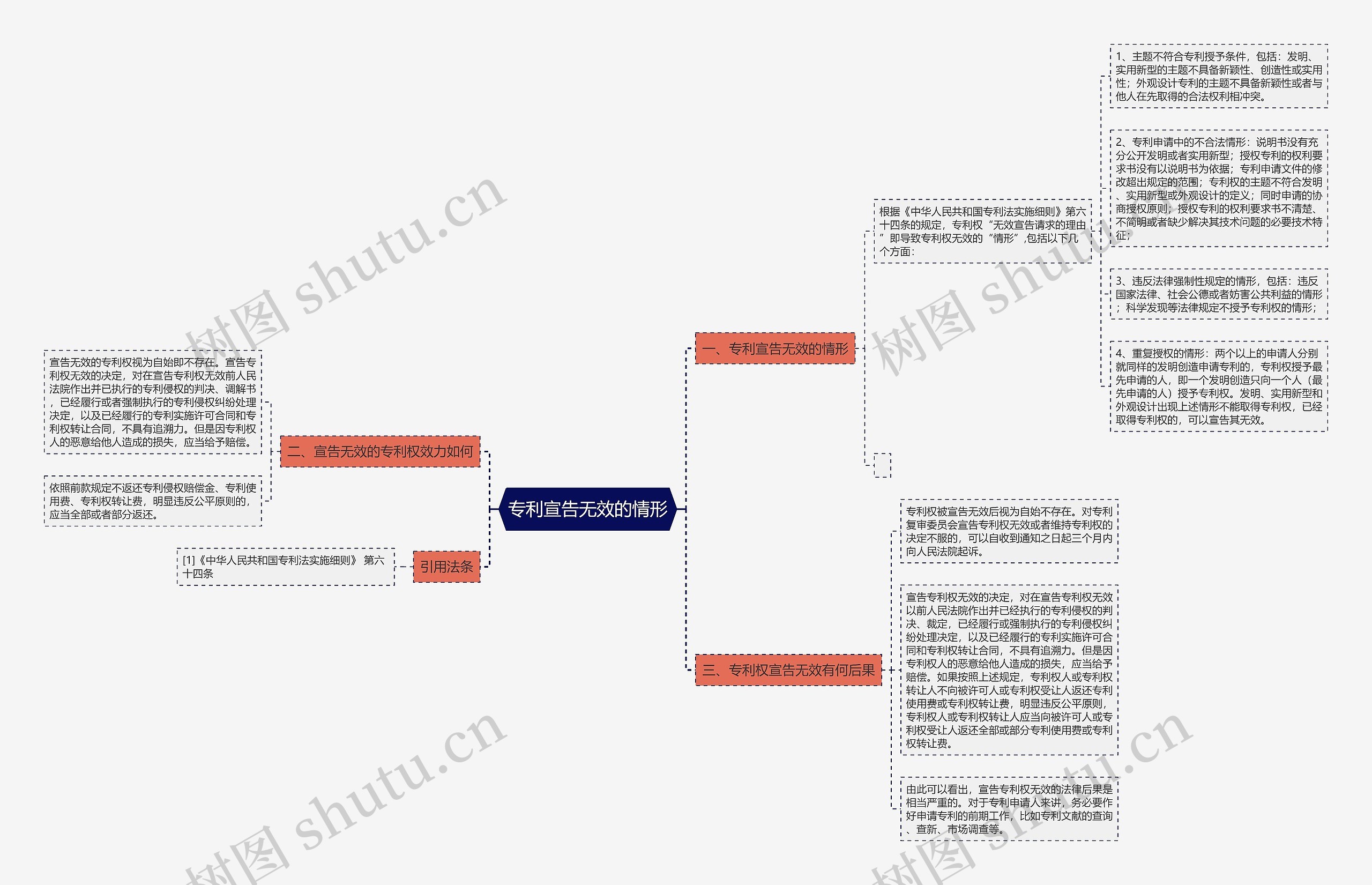 专利宣告无效的情形思维导图