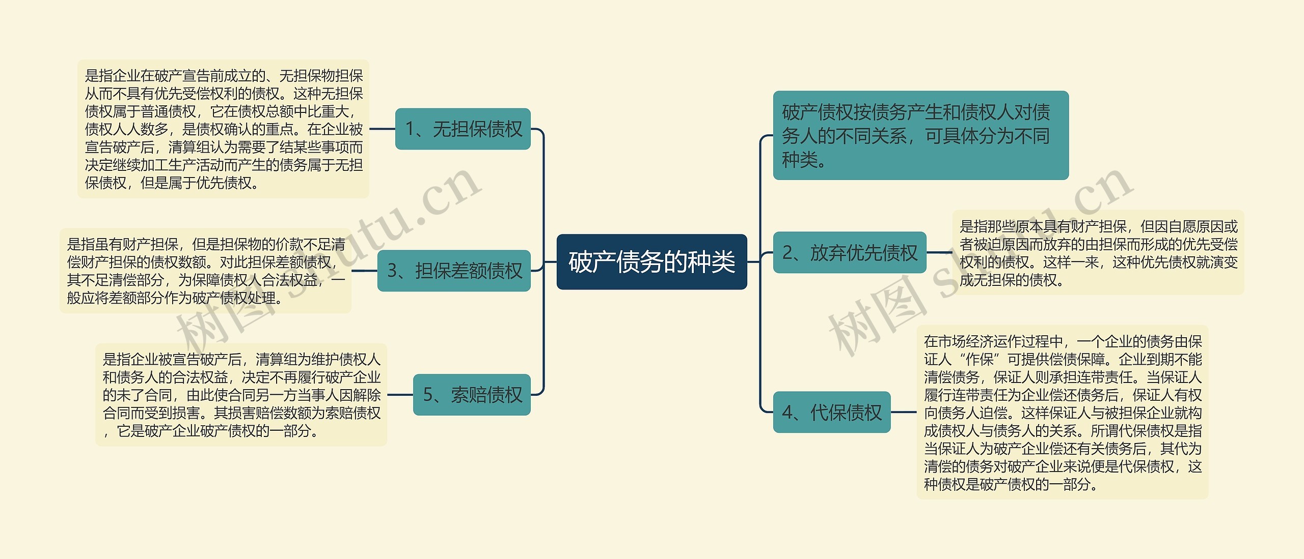 破产债务的种类思维导图