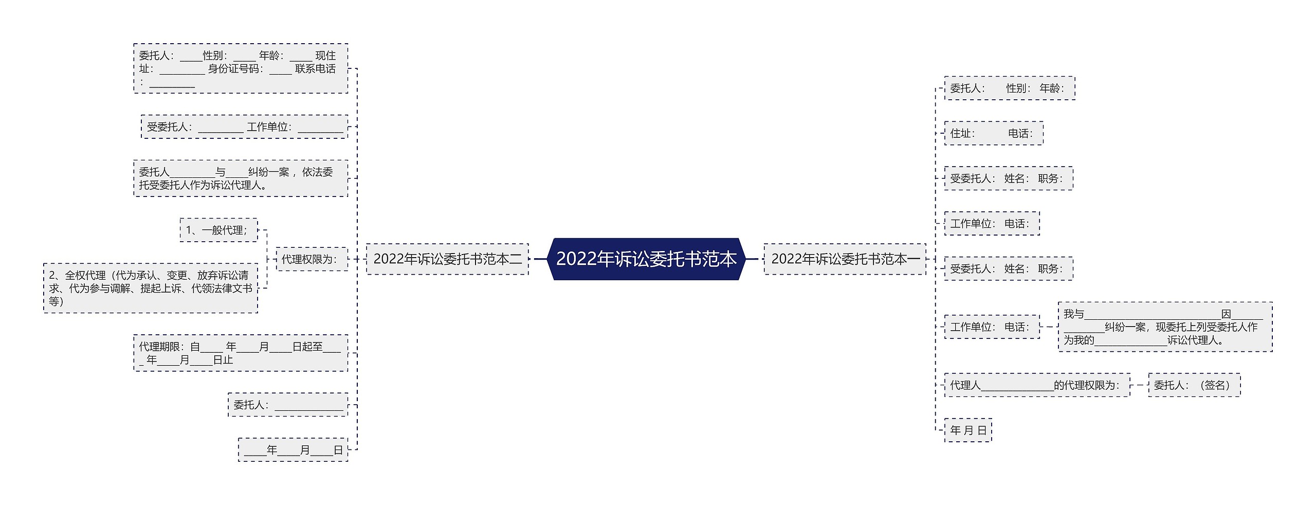 2022年诉讼委托书范本思维导图