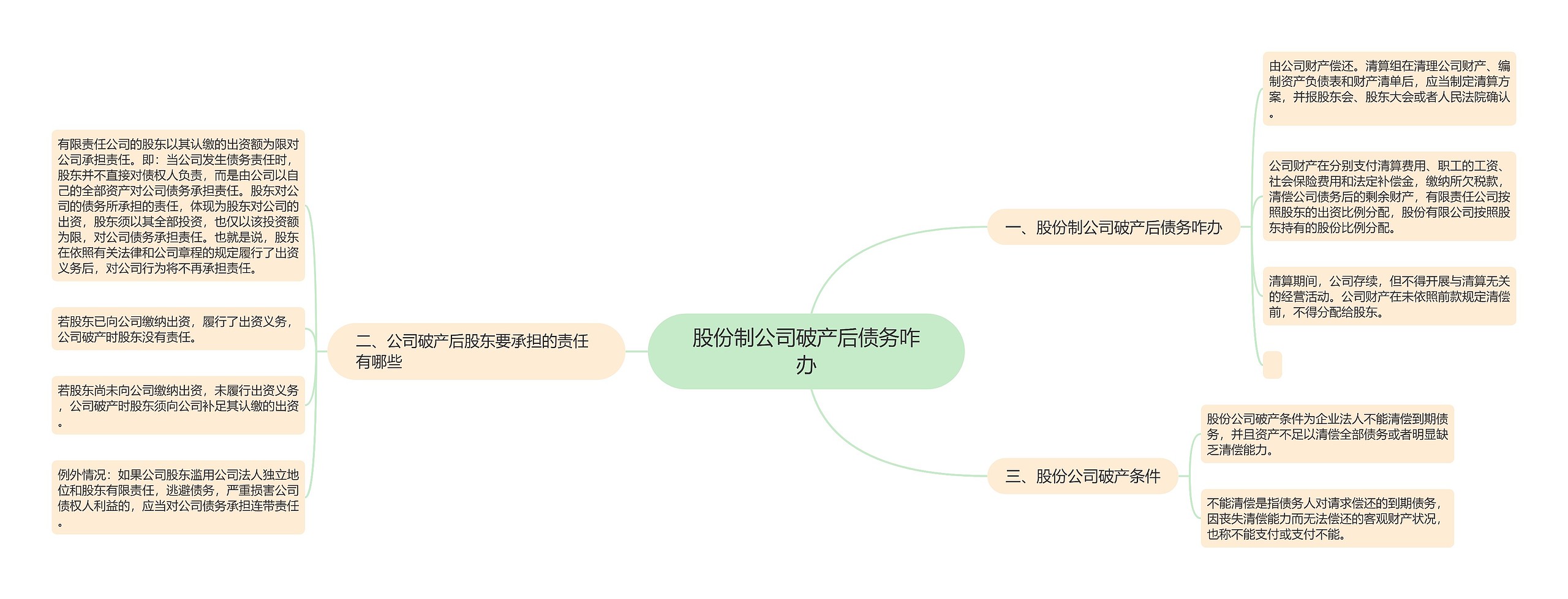 股份制公司破产后债务咋办思维导图