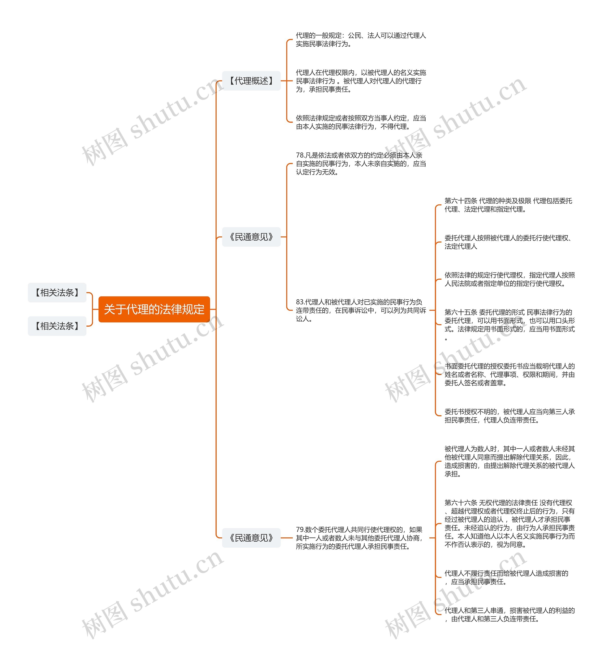 关于代理的法律规定思维导图