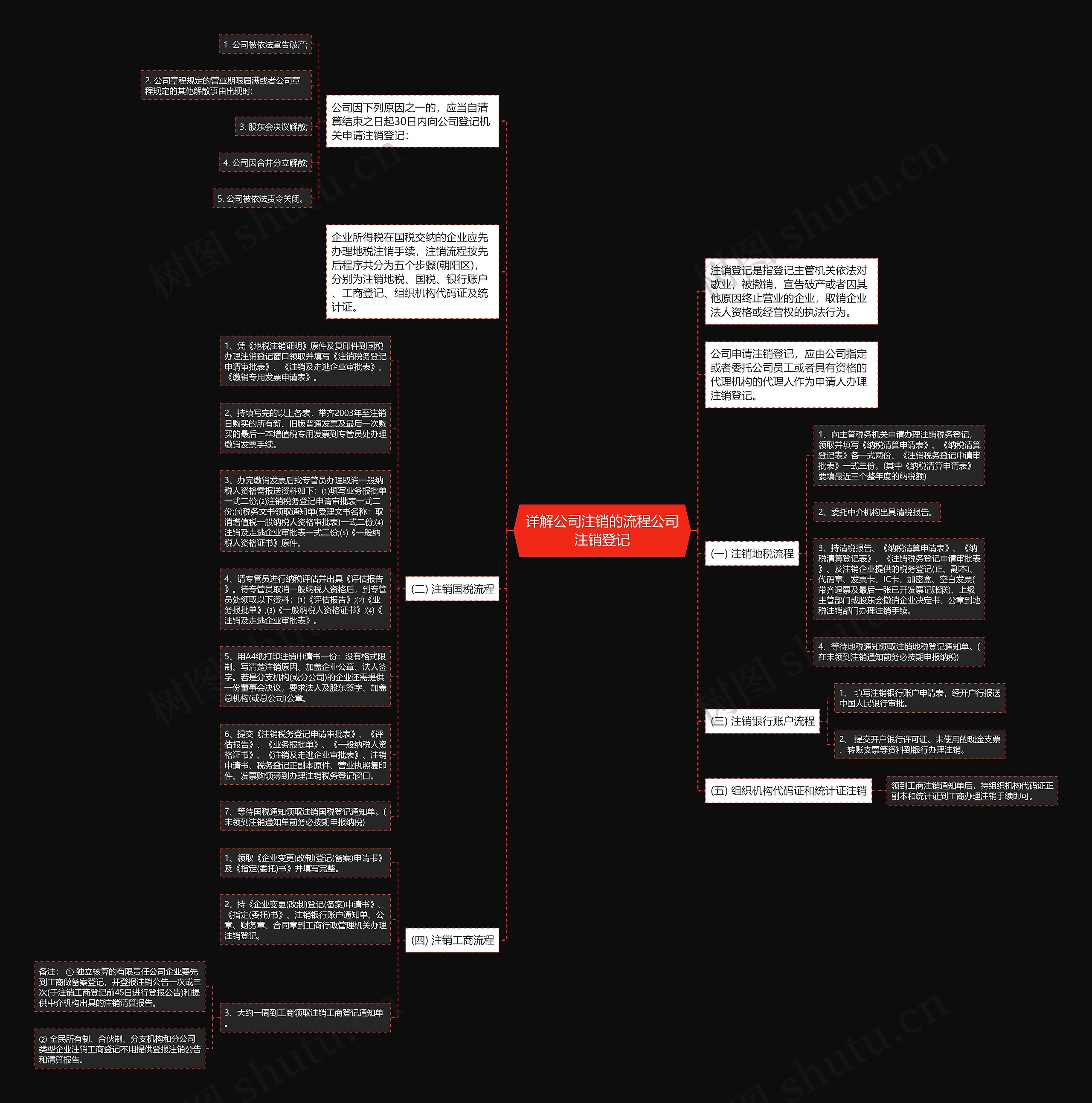 详解公司注销的流程公司注销登记思维导图高清图 详解公司注销的流程公司注销登记思维导图