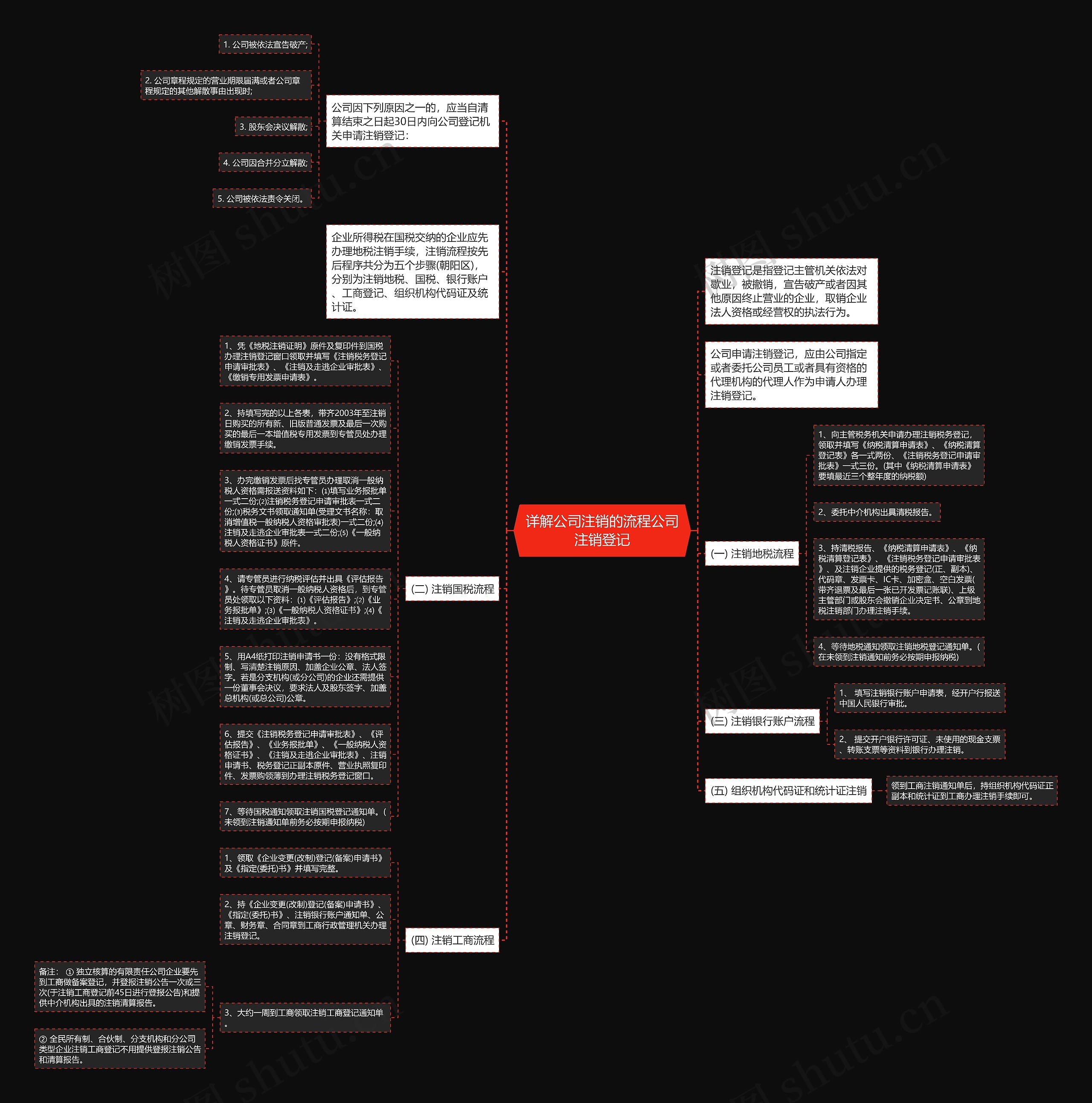 详解公司注销的流程公司注销登记思维导图
