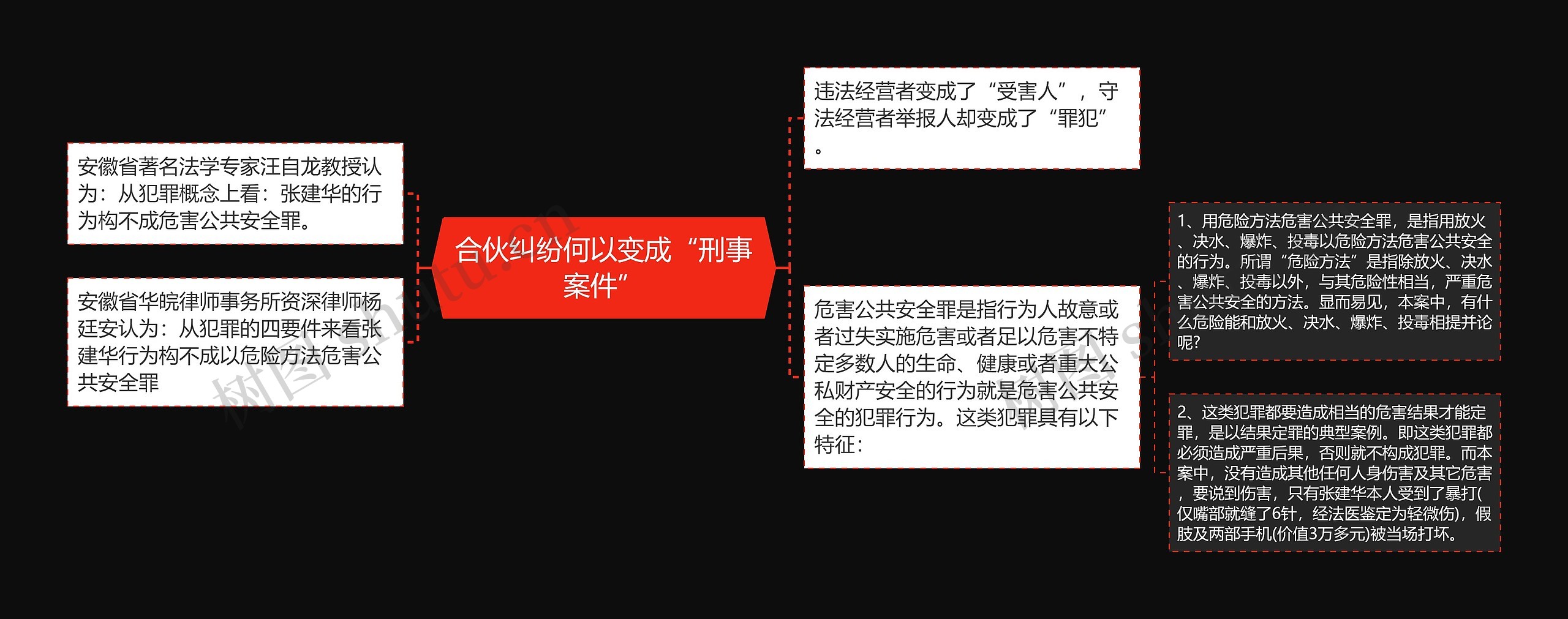 合伙纠纷何以变成“刑事案件”思维导图