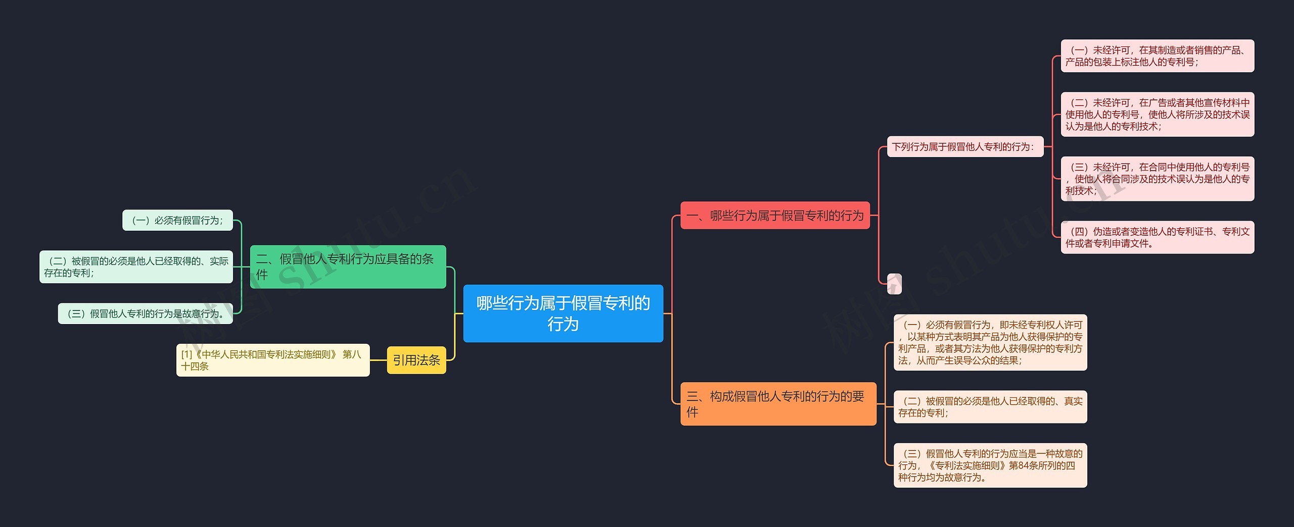 哪些行为属于假冒专利的行为思维导图
