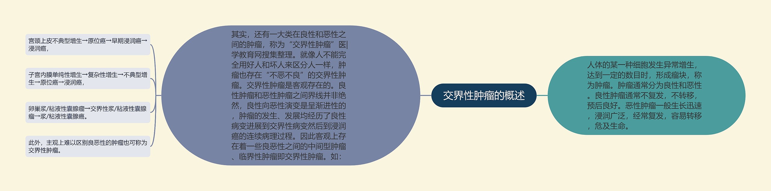 交界性肿瘤的概述思维导图