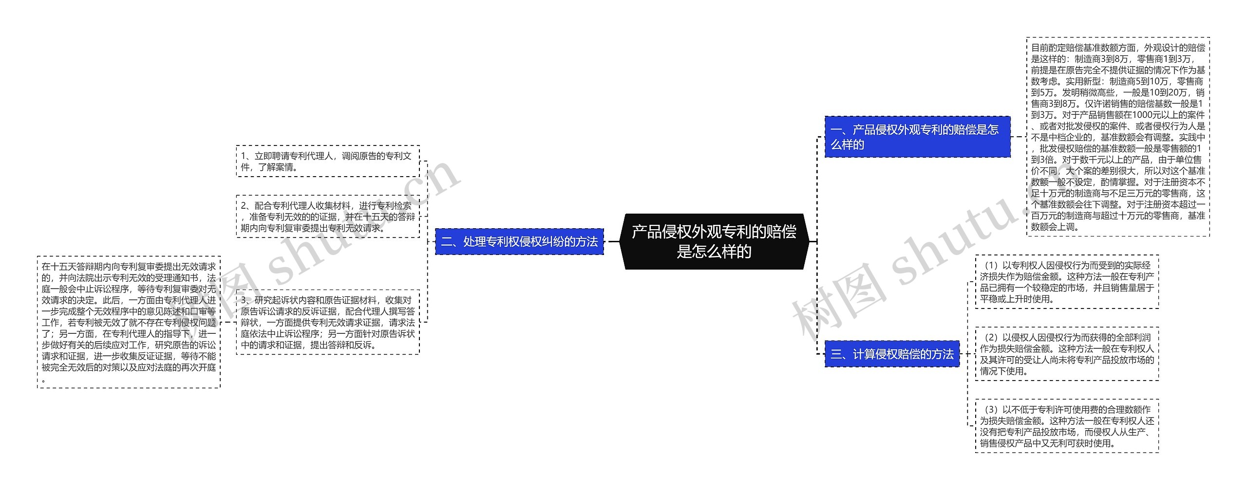 产品侵权外观专利的赔偿是怎么样的思维导图