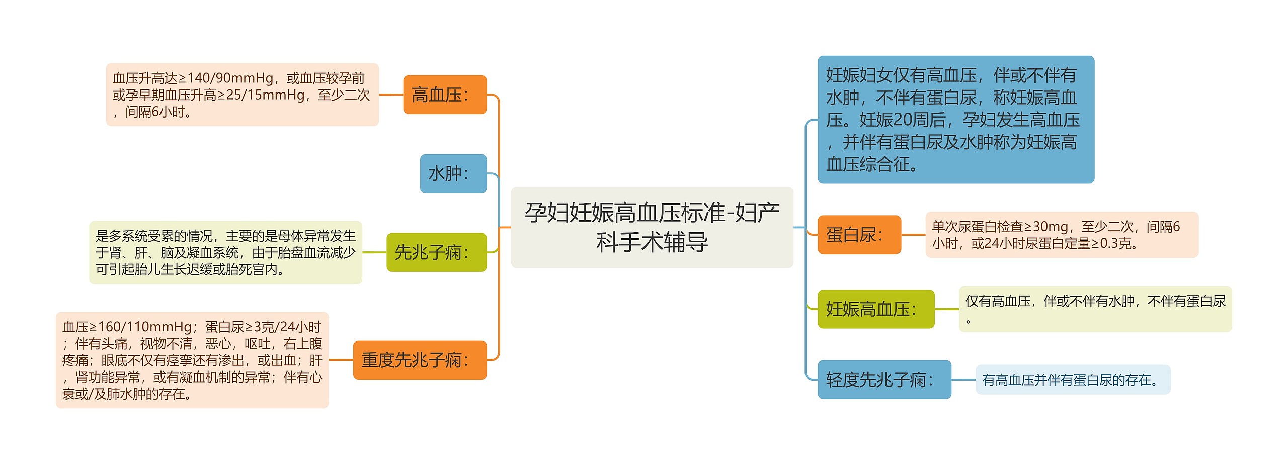 孕妇妊娠高血压标准-妇产科手术辅导