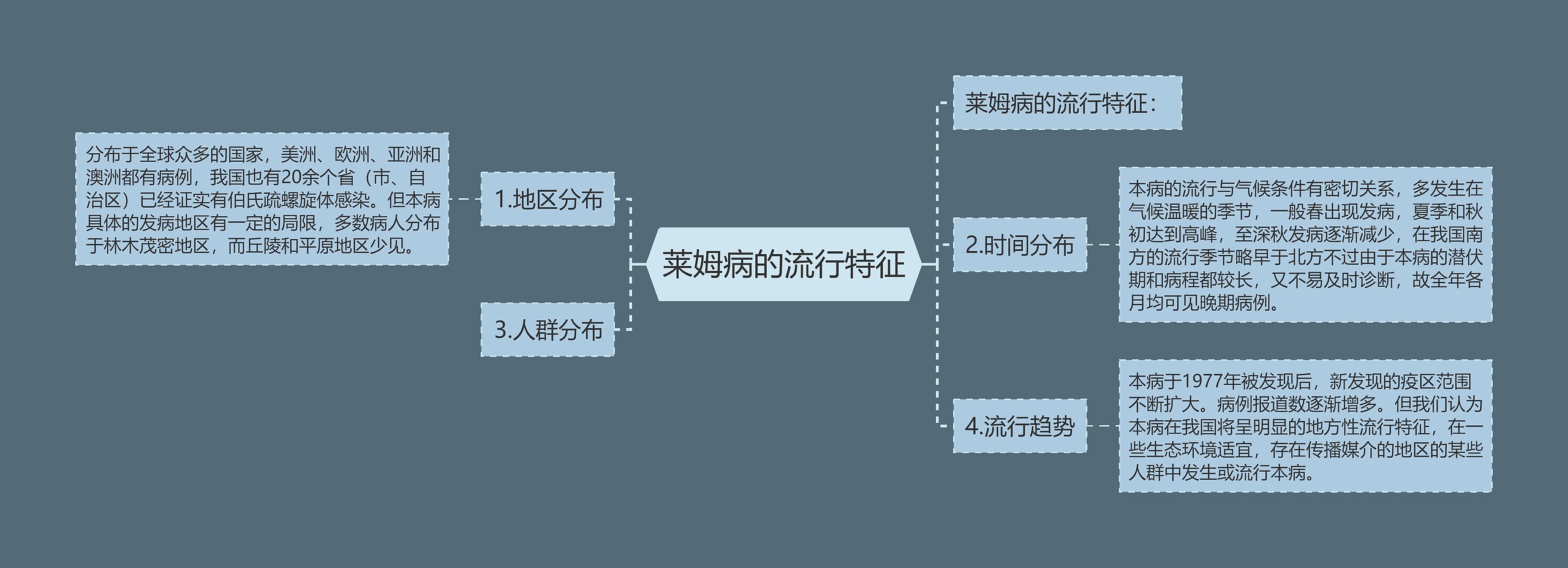 莱姆病的流行特征思维导图