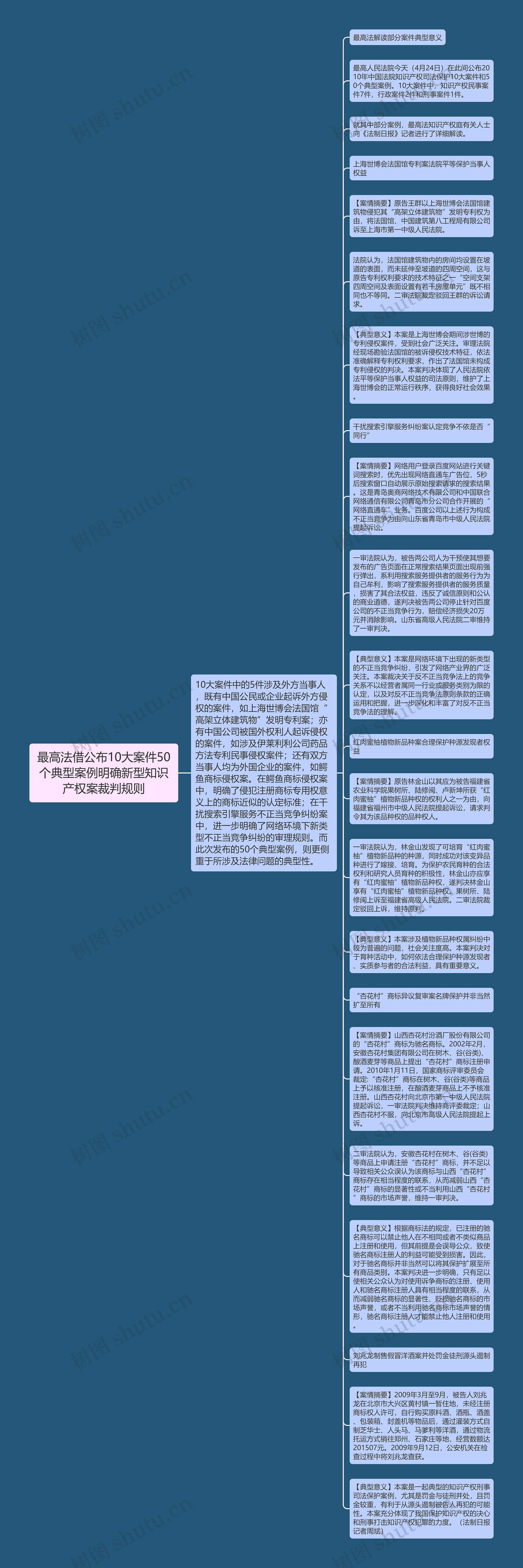 最高法借公布10大案件50个典型案例明确新型知识产权案裁判规则思维导图