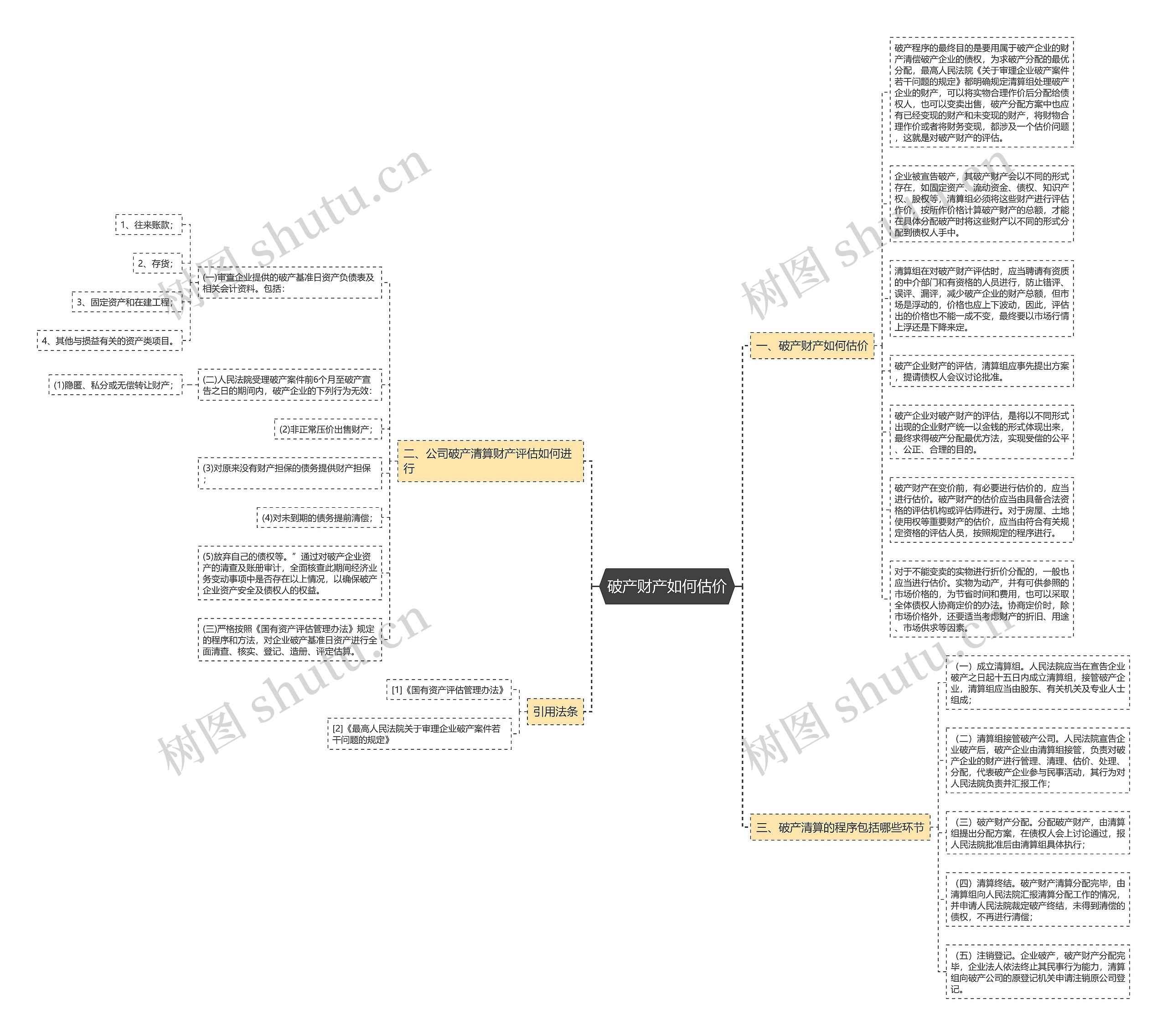 破产财产如何估价思维导图