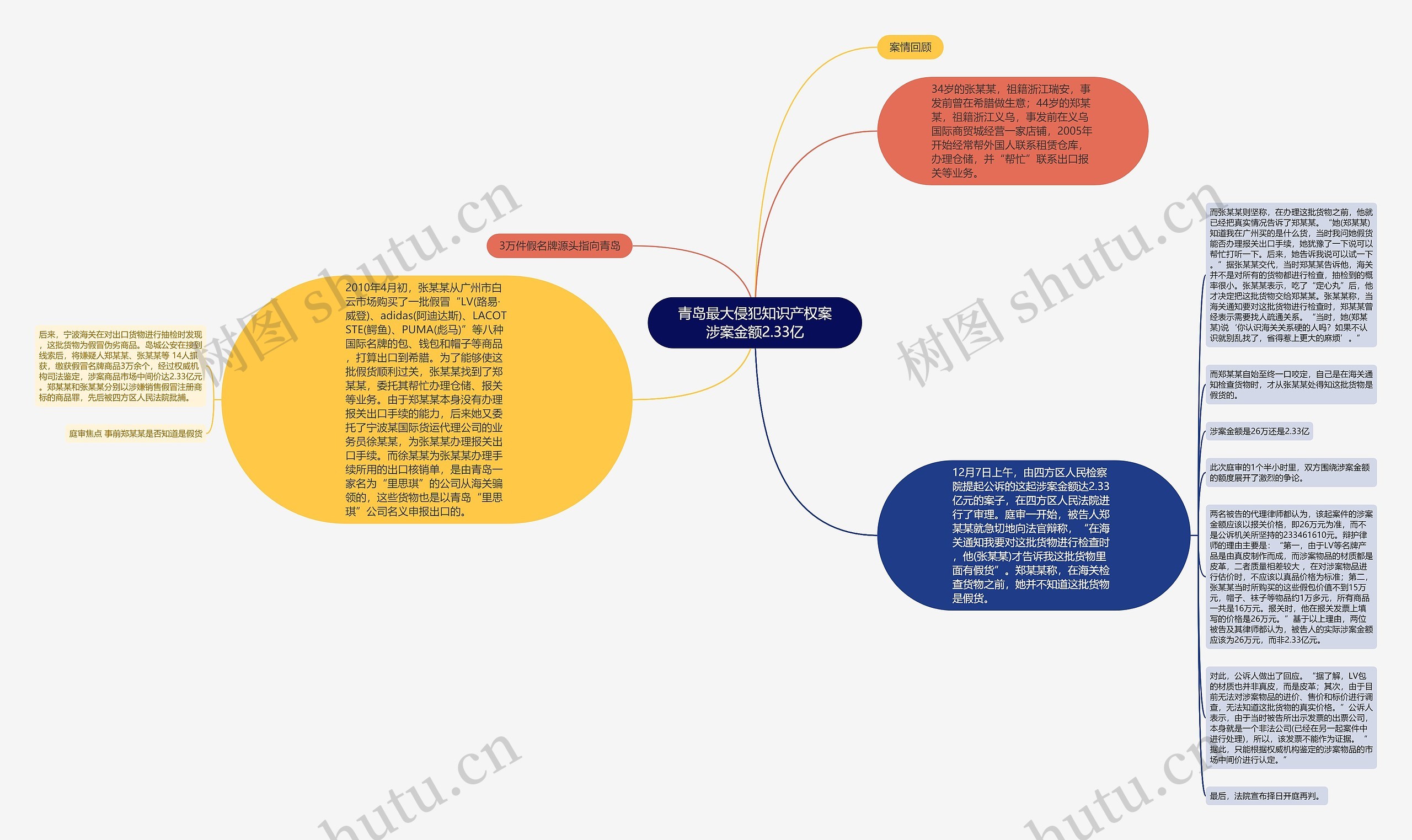 青岛最大侵犯知识产权案涉案金额2.33亿思维导图